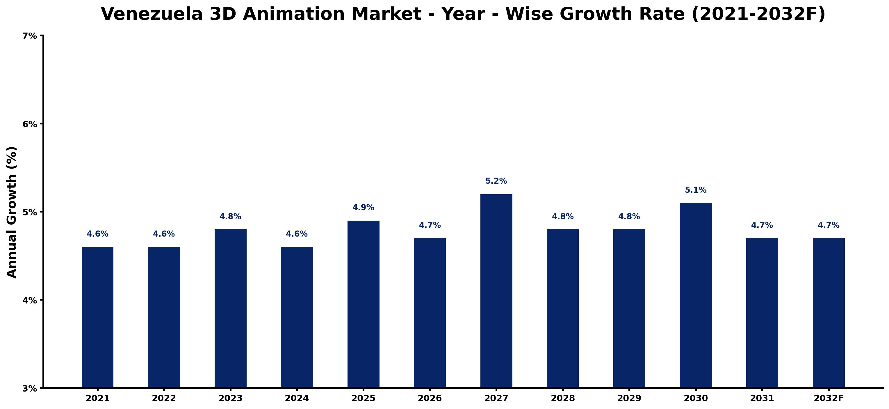 Venezuela 3D Animation Market Year-wise Growth Rate and Key Drivers