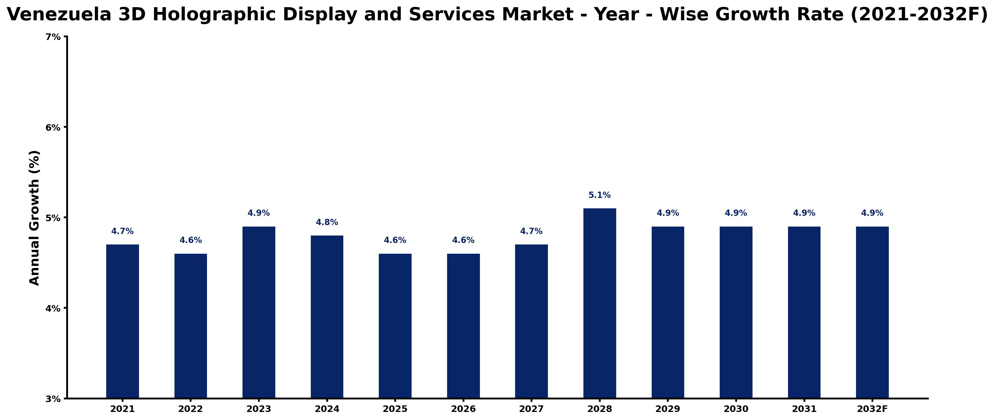 Venezuela 3D Holographic Display and Services Market Year-wise Growth Rate and Key Drivers