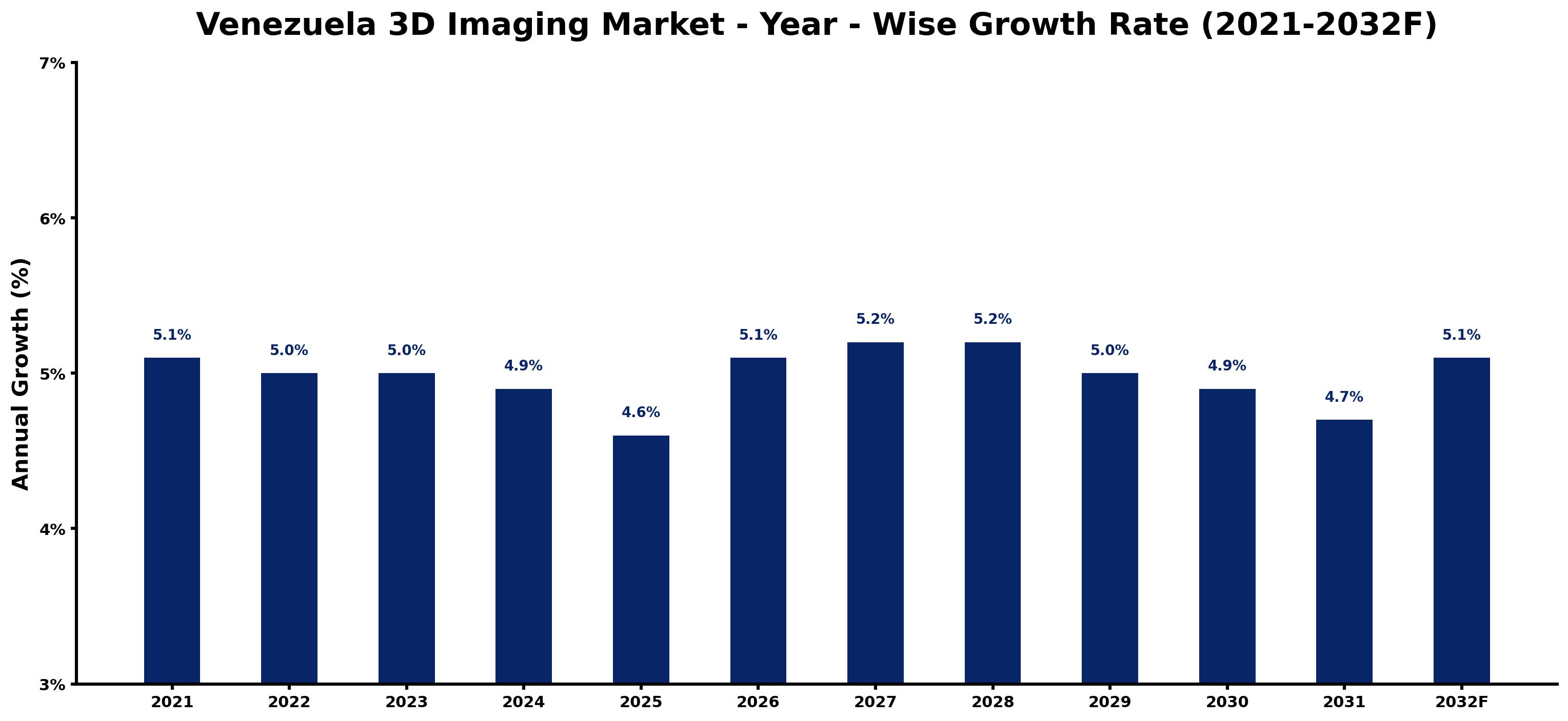 Venezuela 3D Imaging Market Year-wise Growth Rate and Key Drivers