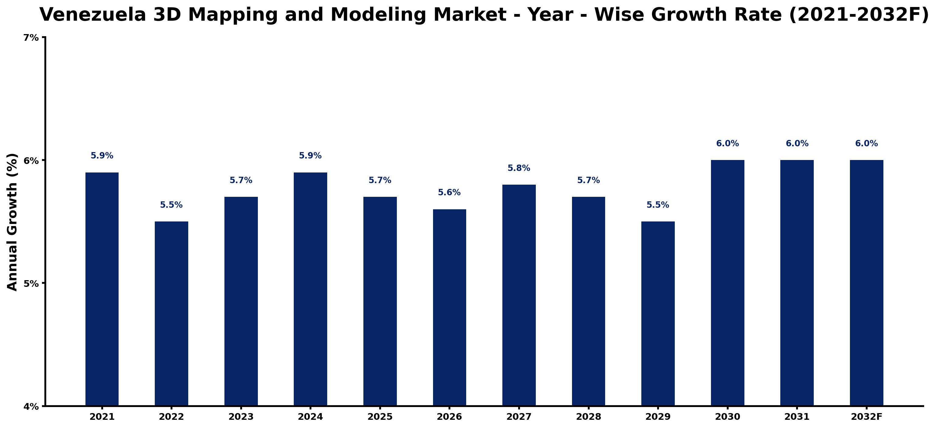 Venezuela 3D Mapping and Modeling Market Year-wise Growth Rate and Key Drivers