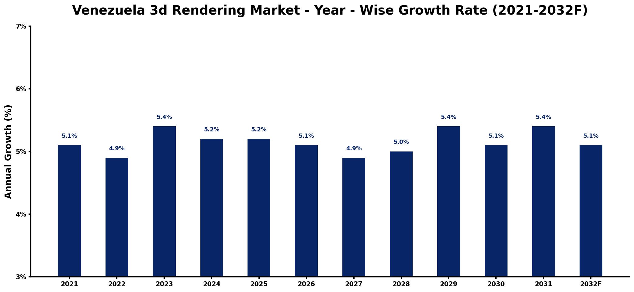 Venezuela 3d Rendering Market Year-wise Growth Rate and Key Drivers