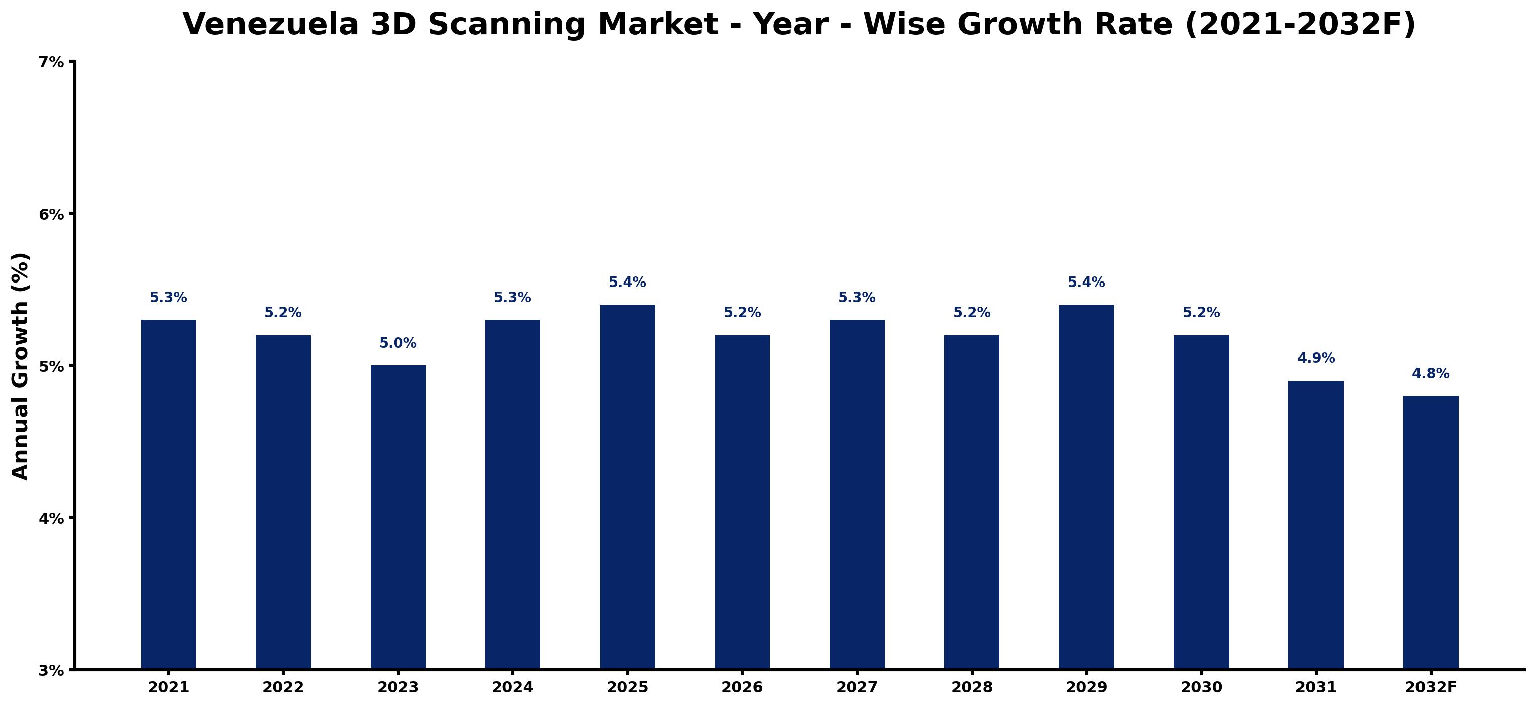 Venezuela 3D Scanning Market Year-wise Growth Rate and Key Drivers