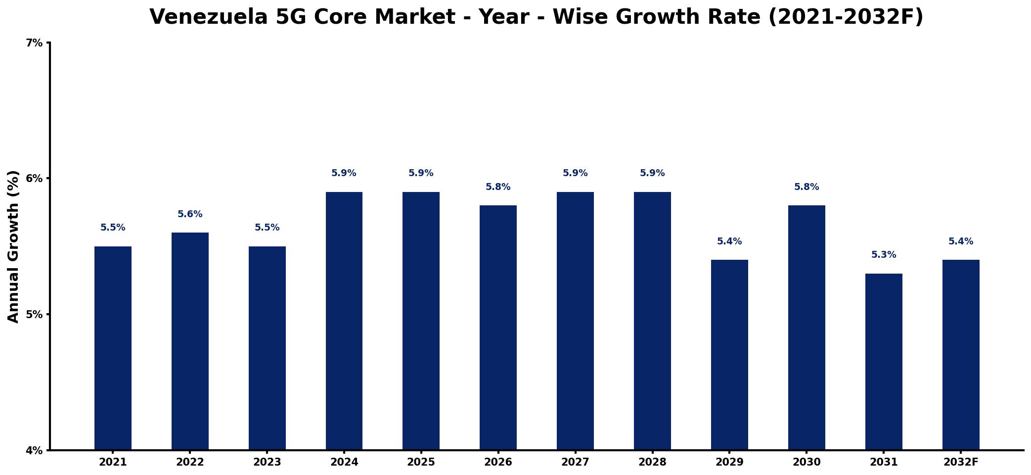 Venezuela 5G Core Market Year-wise Growth Rate and Key Drivers