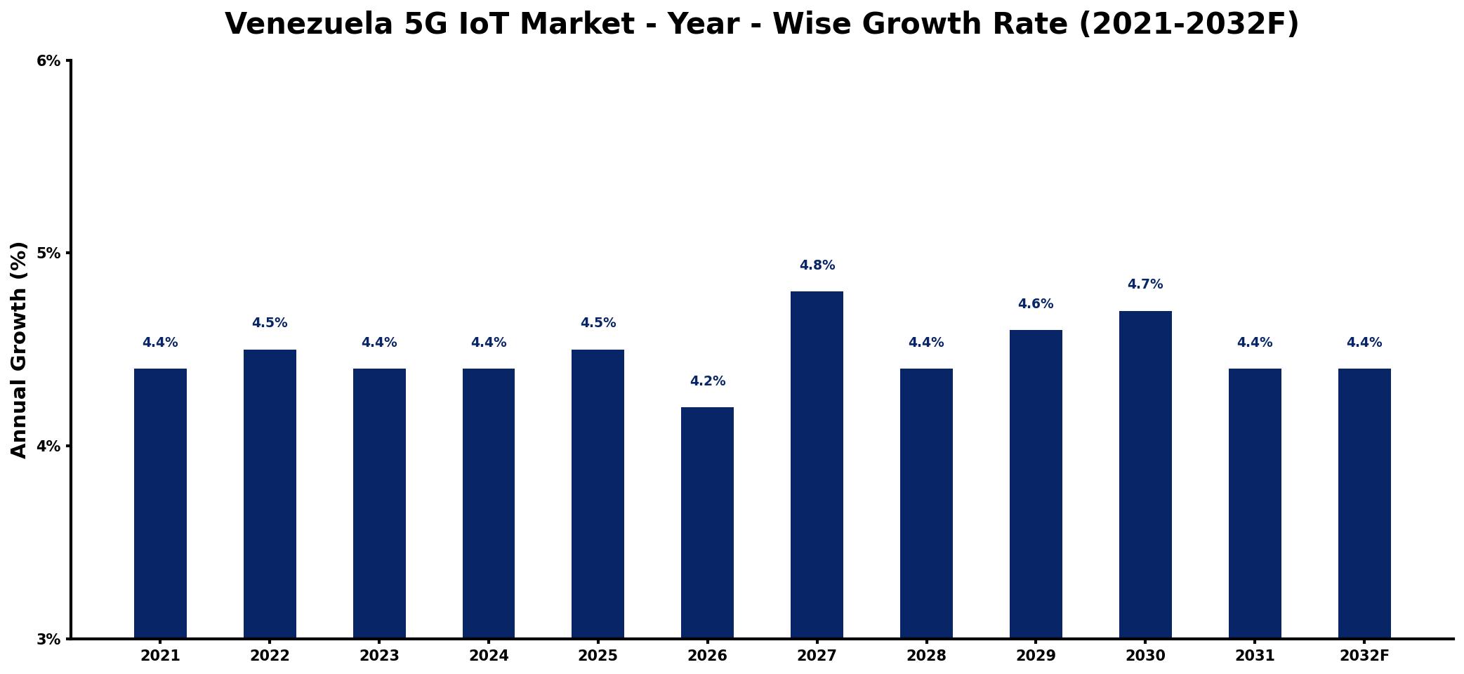 Venezuela 5G IoT Market Year-wise Growth Rate and Key Drivers