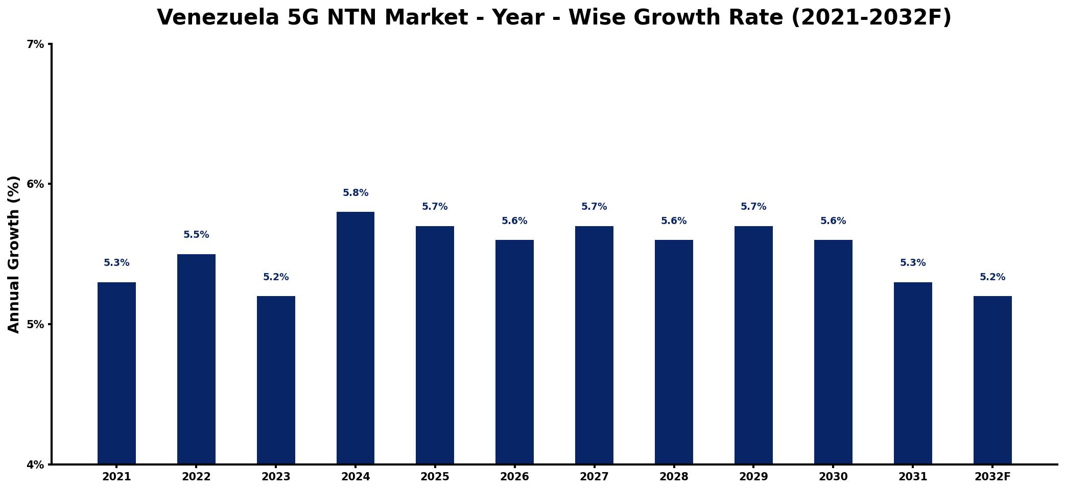 Venezuela 5G NTN Market Year-wise Growth Rate and Key Drivers