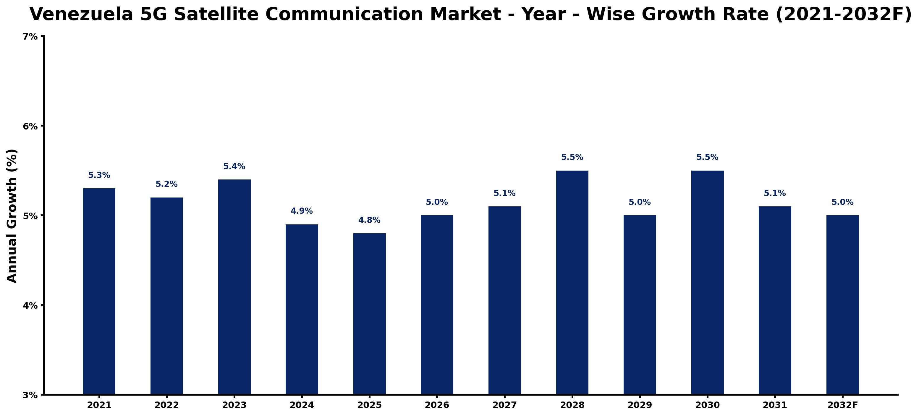Venezuela 5G Satellite Communication Market Year-wise Growth Rate and Key Drivers