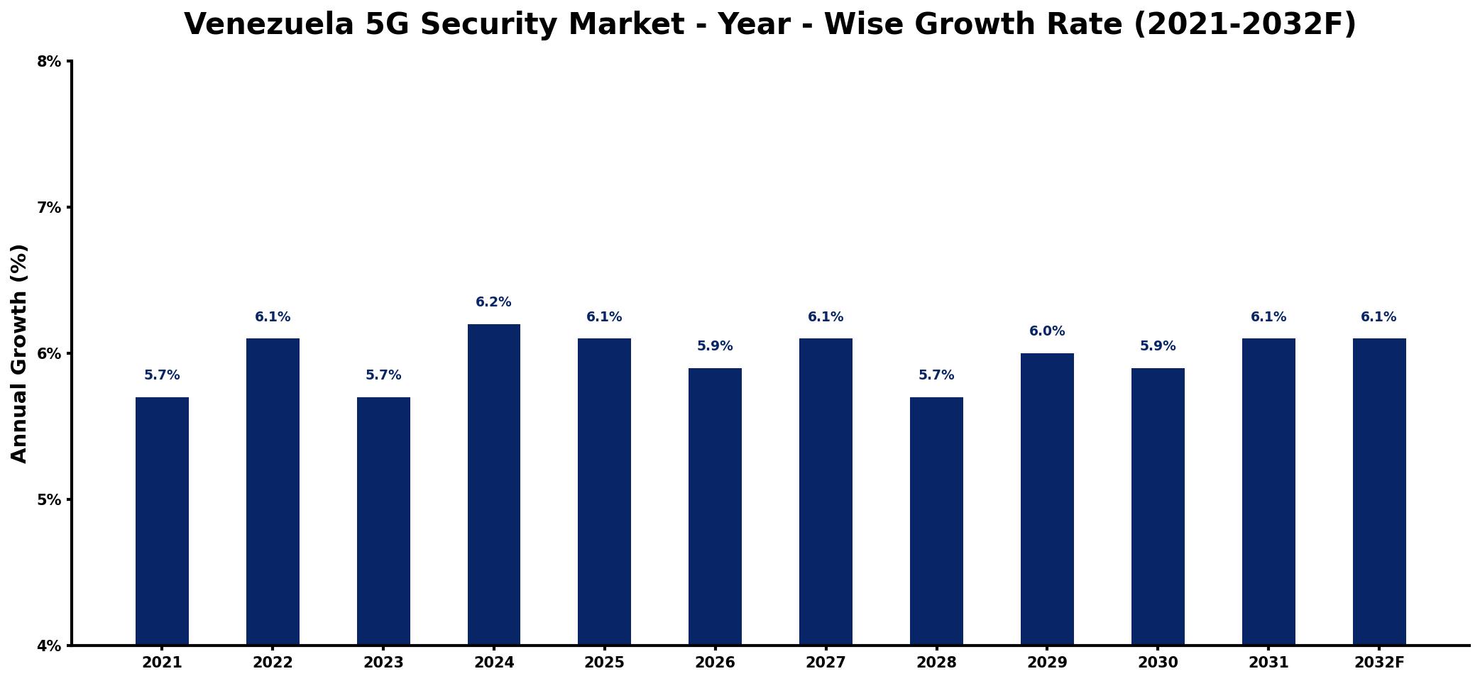 Venezuela 5G Security Market Year-wise Growth Rate and Key Drivers