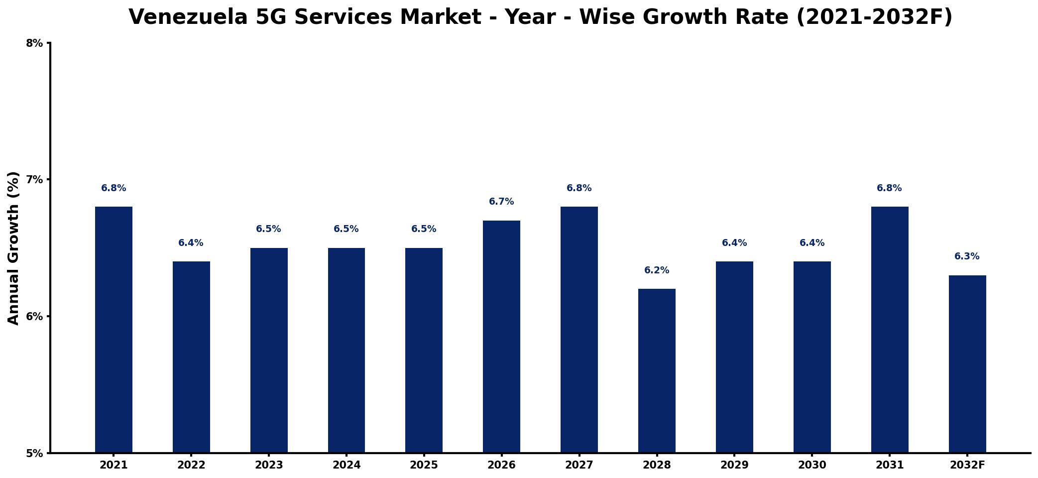 Venezuela 5G Services Market Year-wise Growth Rate and Key Drivers
