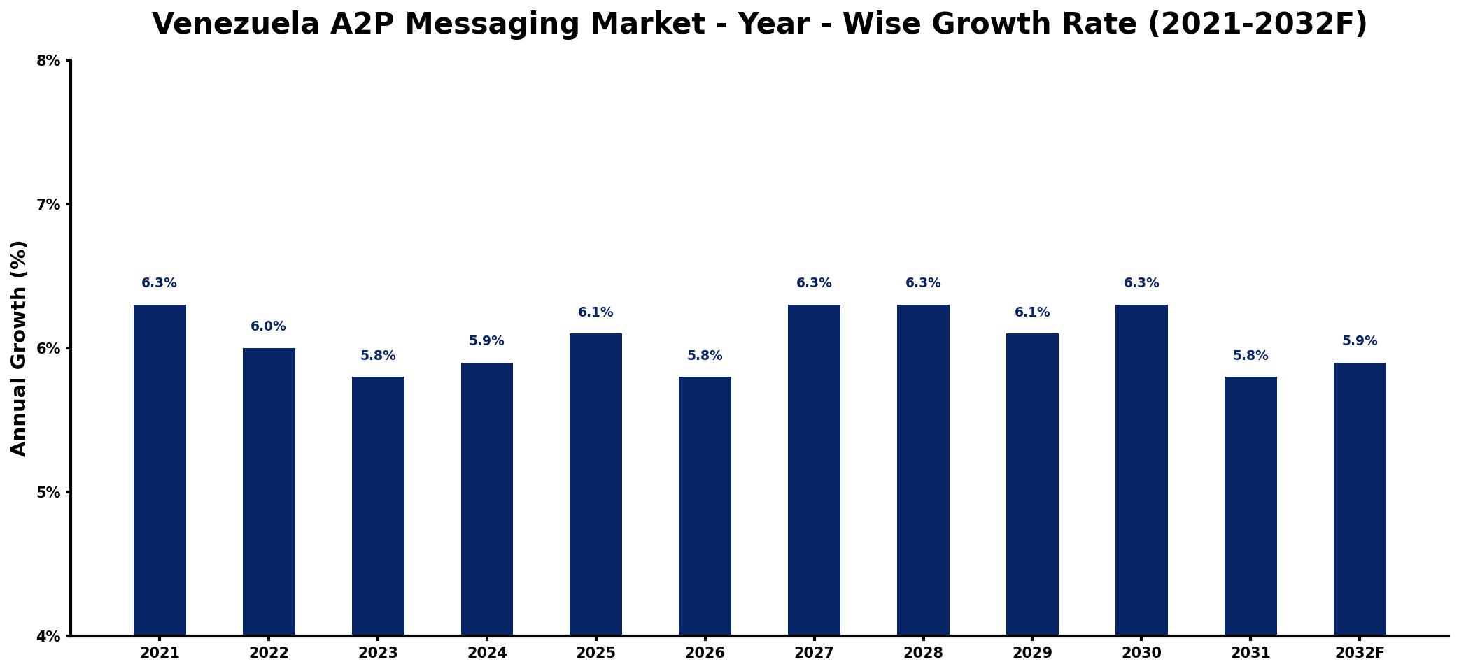 Venezuela A2P Messaging Market Year-wise Growth Rate and Key Drivers