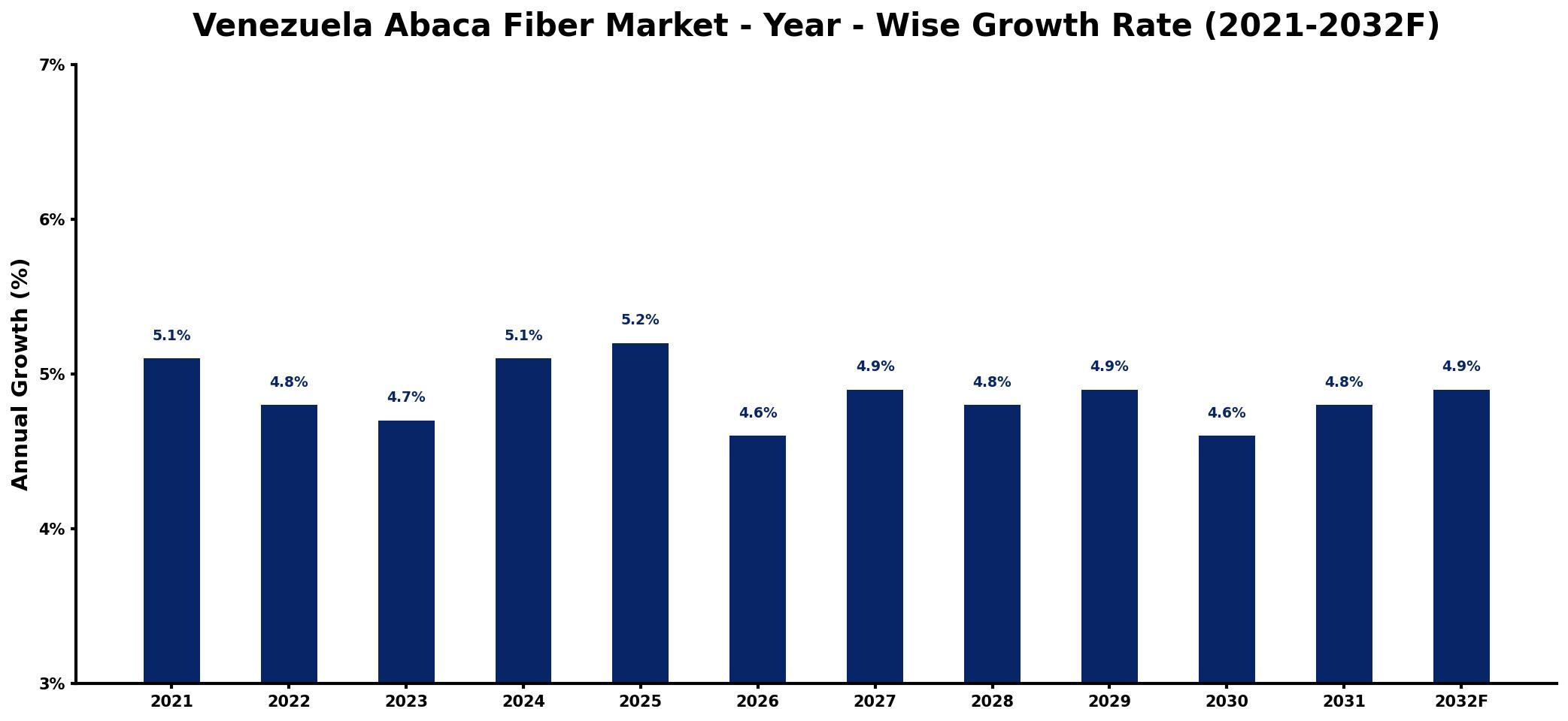 Venezuela Abaca Fiber Market Year-wise Growth Rate and Key Drivers