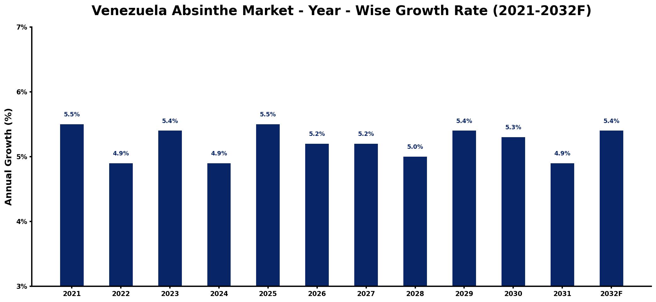 Venezuela Absinthe Market Year-wise Growth Rate and Key Drivers