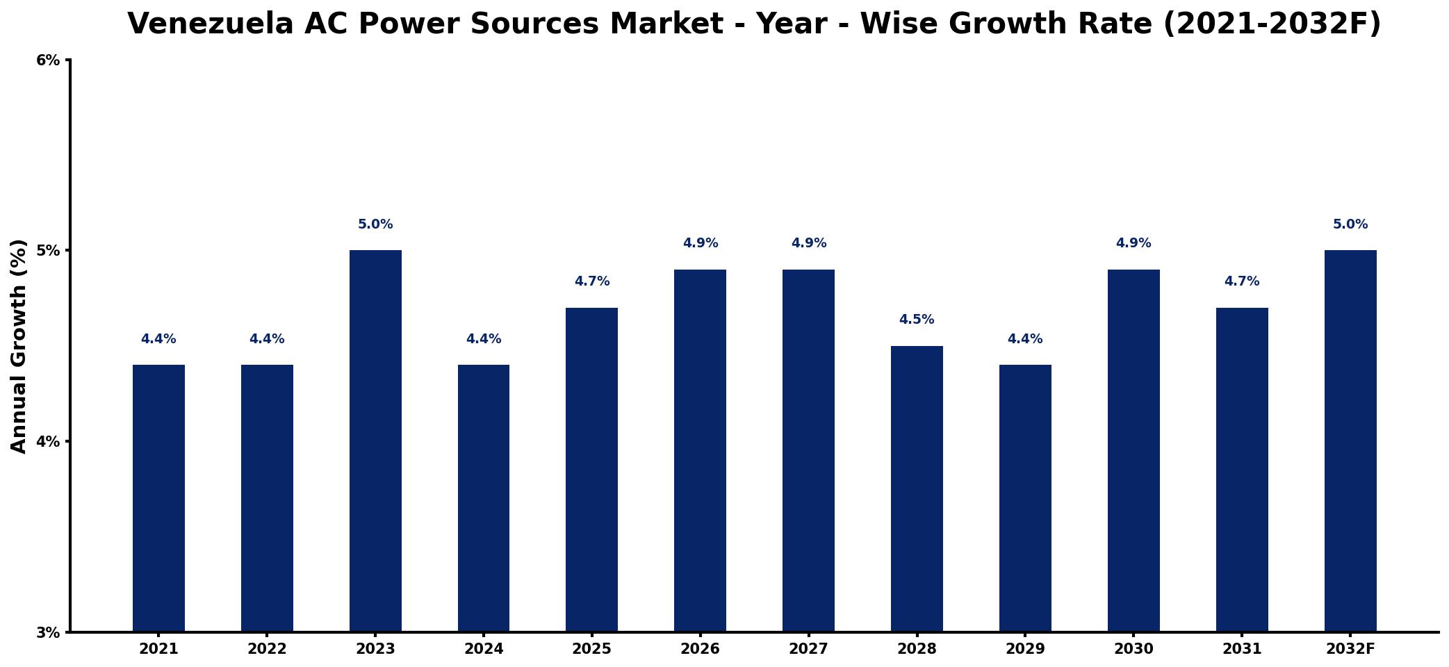 Venezuela AC Power Sources Market Year-wise Growth Rate and Key Drivers