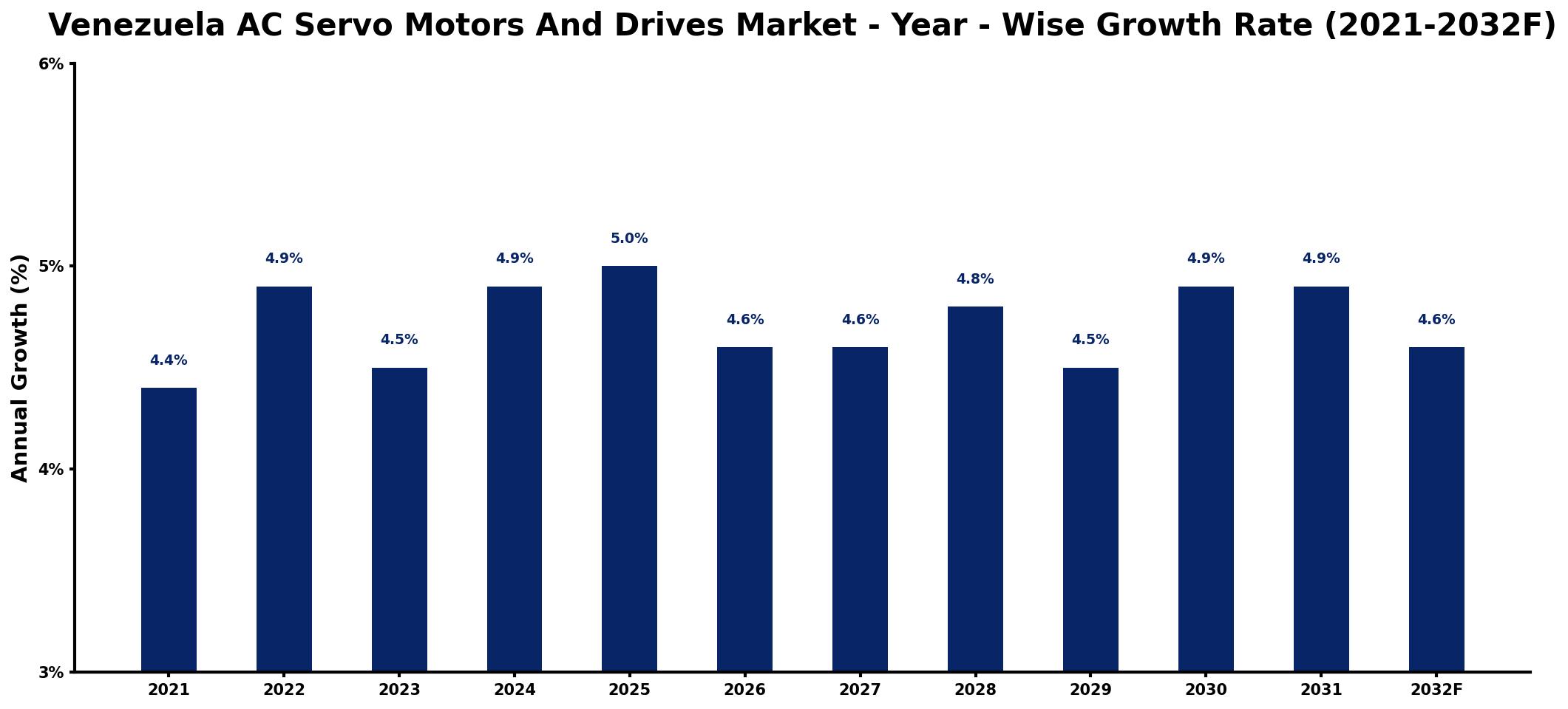 Venezuela AC Servo Motors And Drives Market Year-wise Growth Rate and Key Drivers
