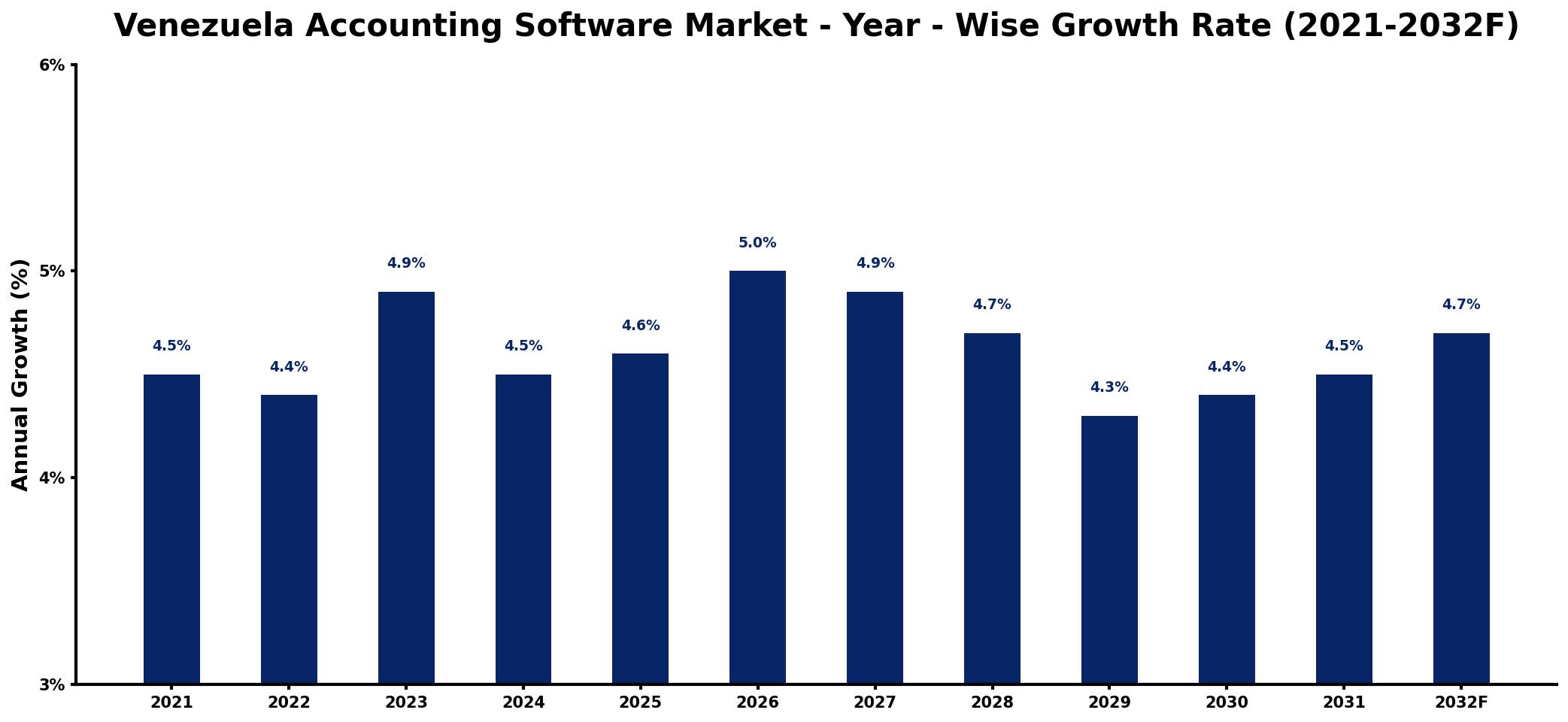 Venezuela Accounting Software Market Year-wise Growth Rate and Key Drivers