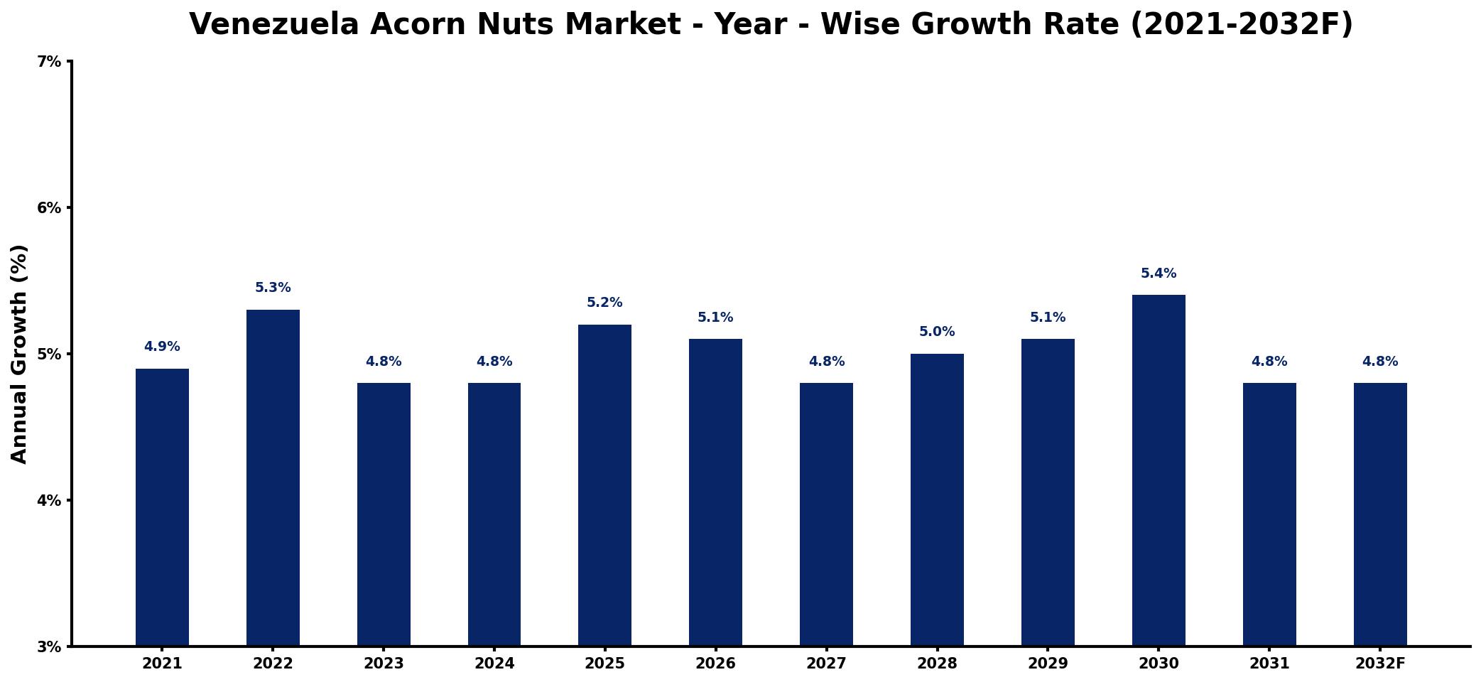 Venezuela Acorn Nuts Market Year-wise Growth Rate and Key Drivers