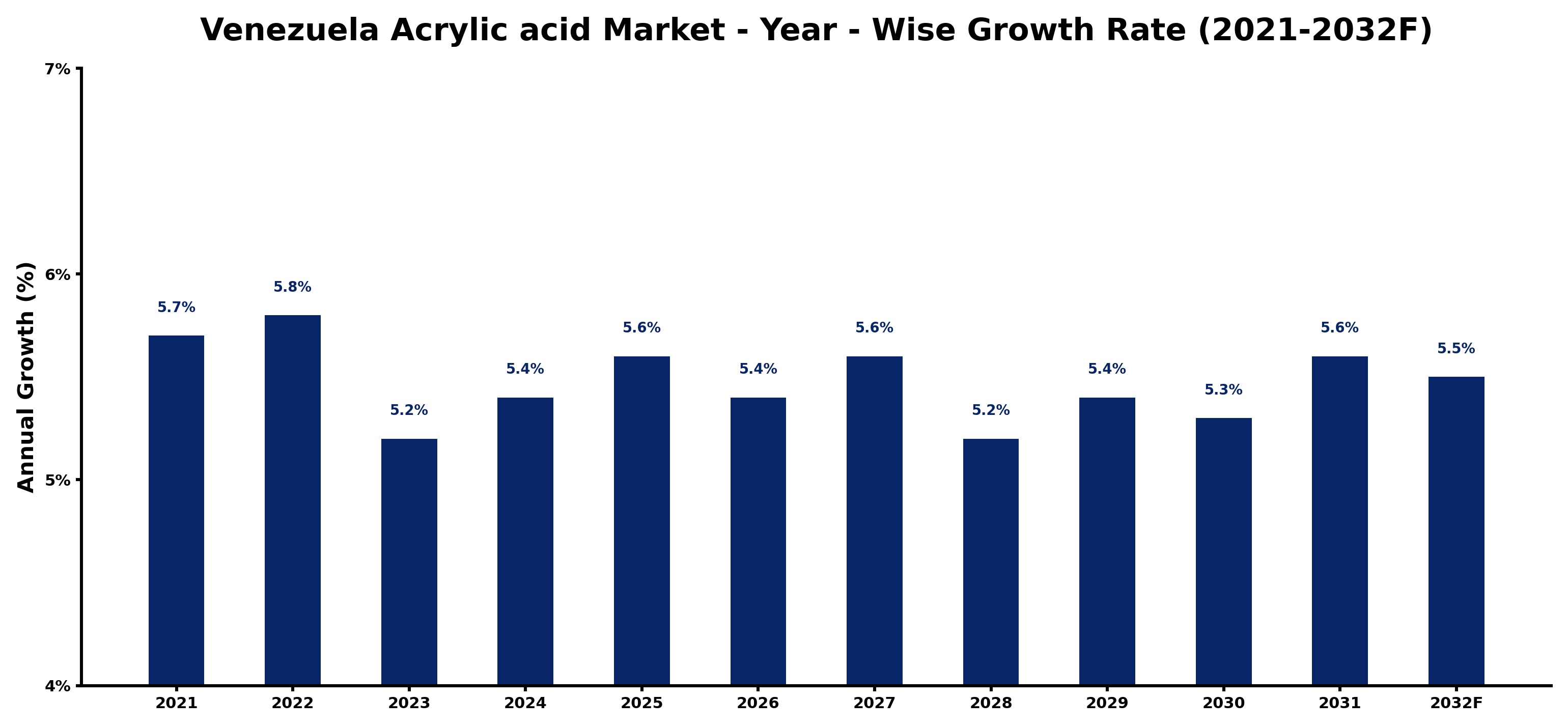 Venezuela Acrylic acid Market Year-wise Growth Rate and Key Drivers