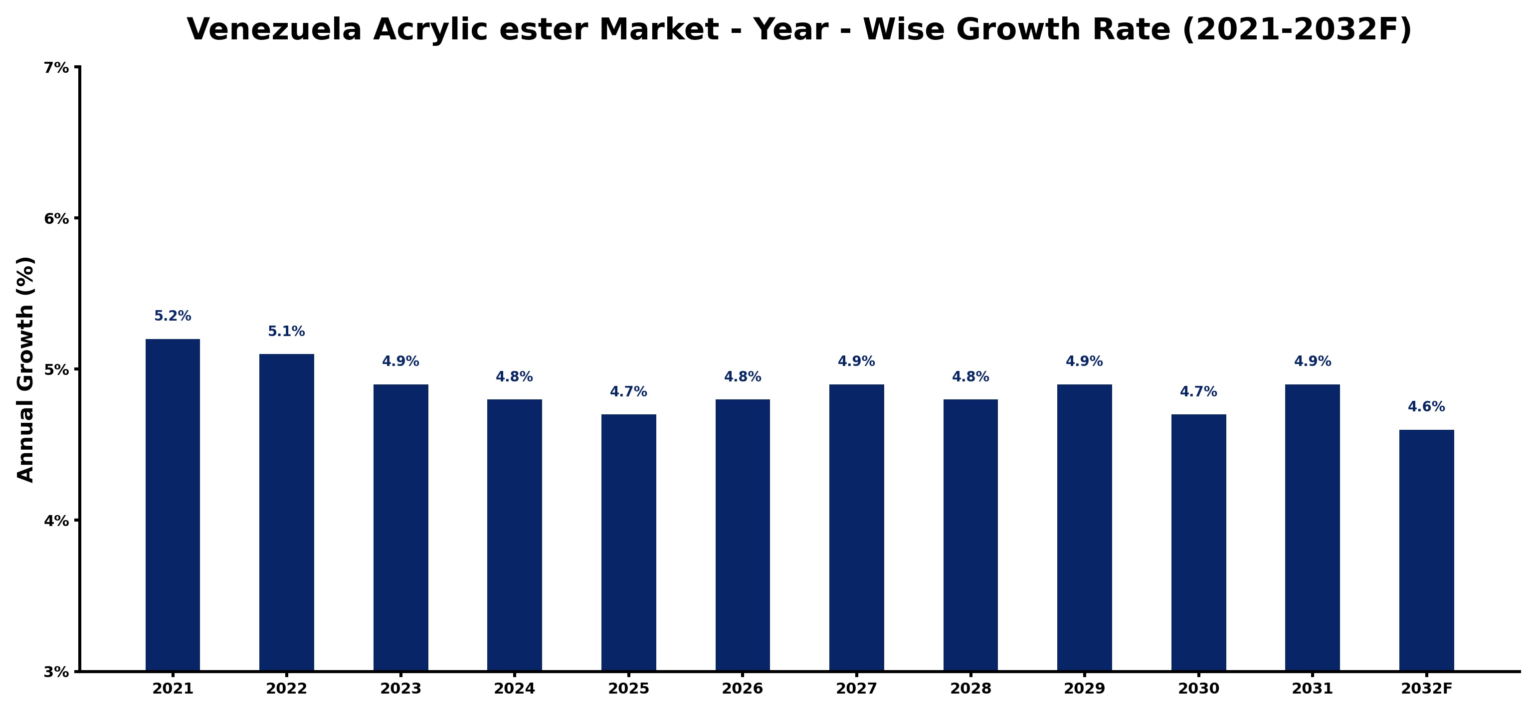 Venezuela Acrylic ester Market Year-wise Growth Rate and Key Drivers