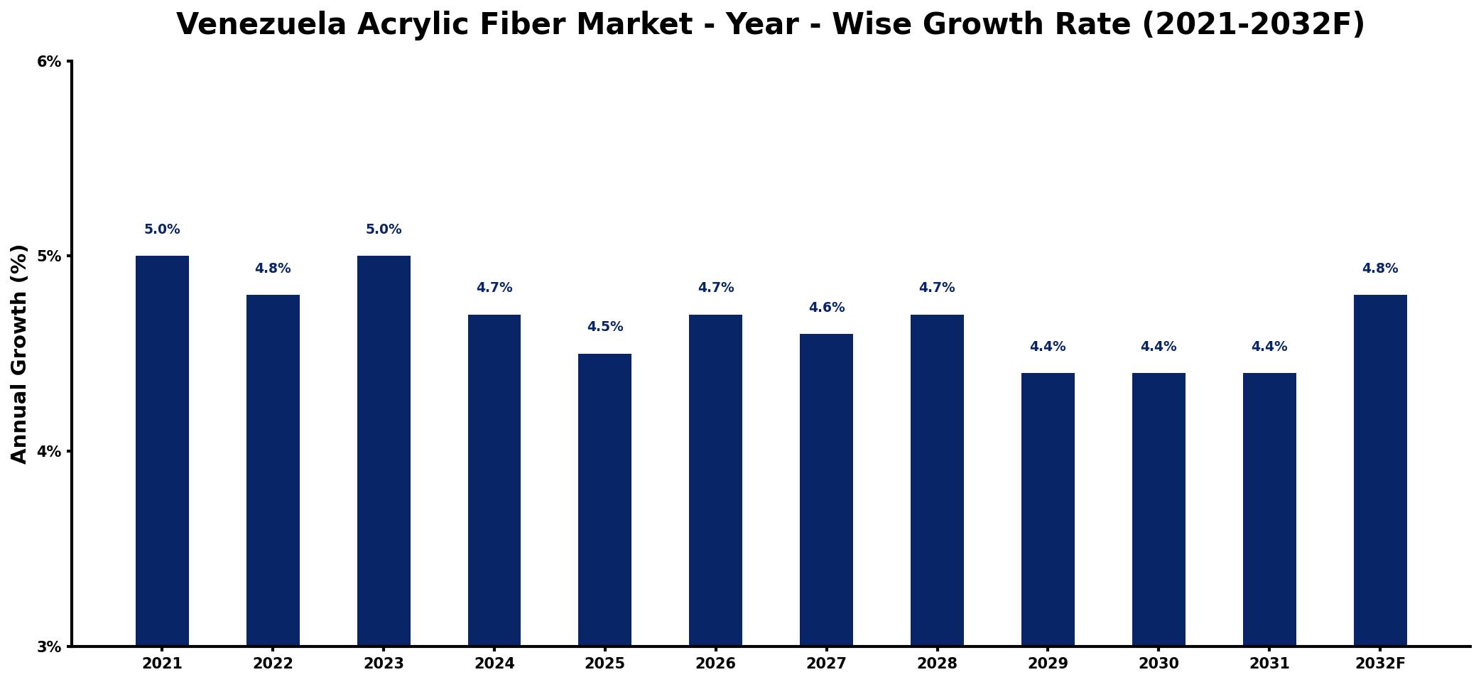 Venezuela Acrylic Fiber Market Year-wise Growth Rate and Key Drivers