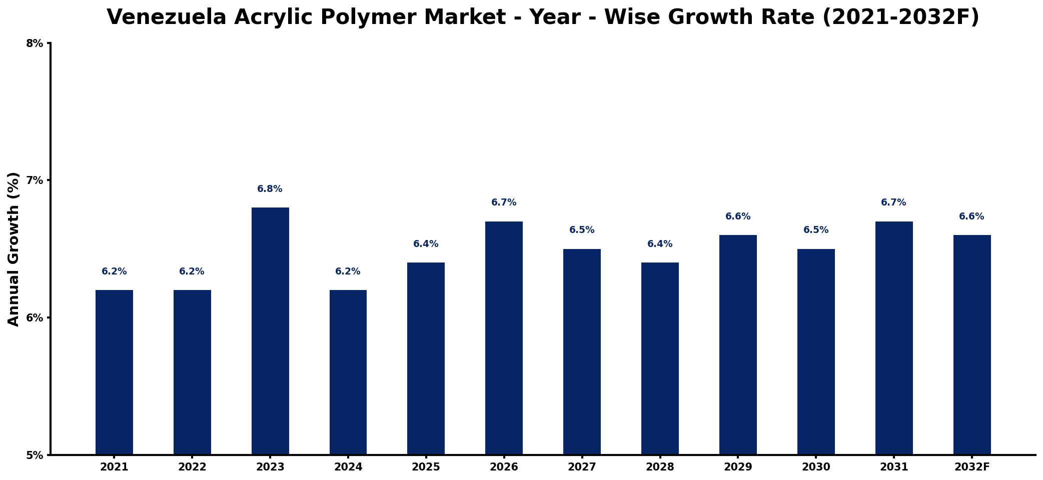 Venezuela Acrylic Polymer Market Year-wise Growth Rate and Key Drivers