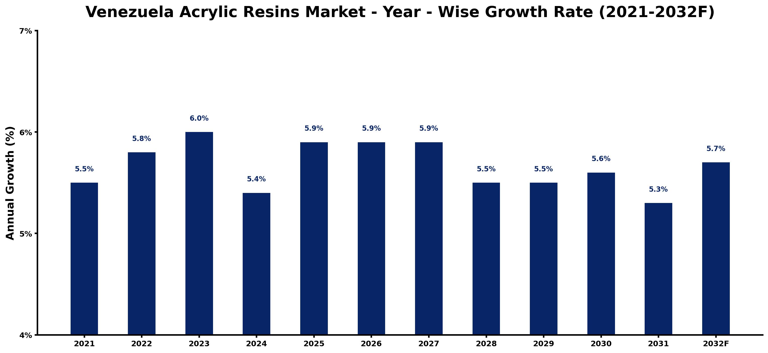 Venezuela Acrylic Resins Market Year-wise Growth Rate and Key Drivers