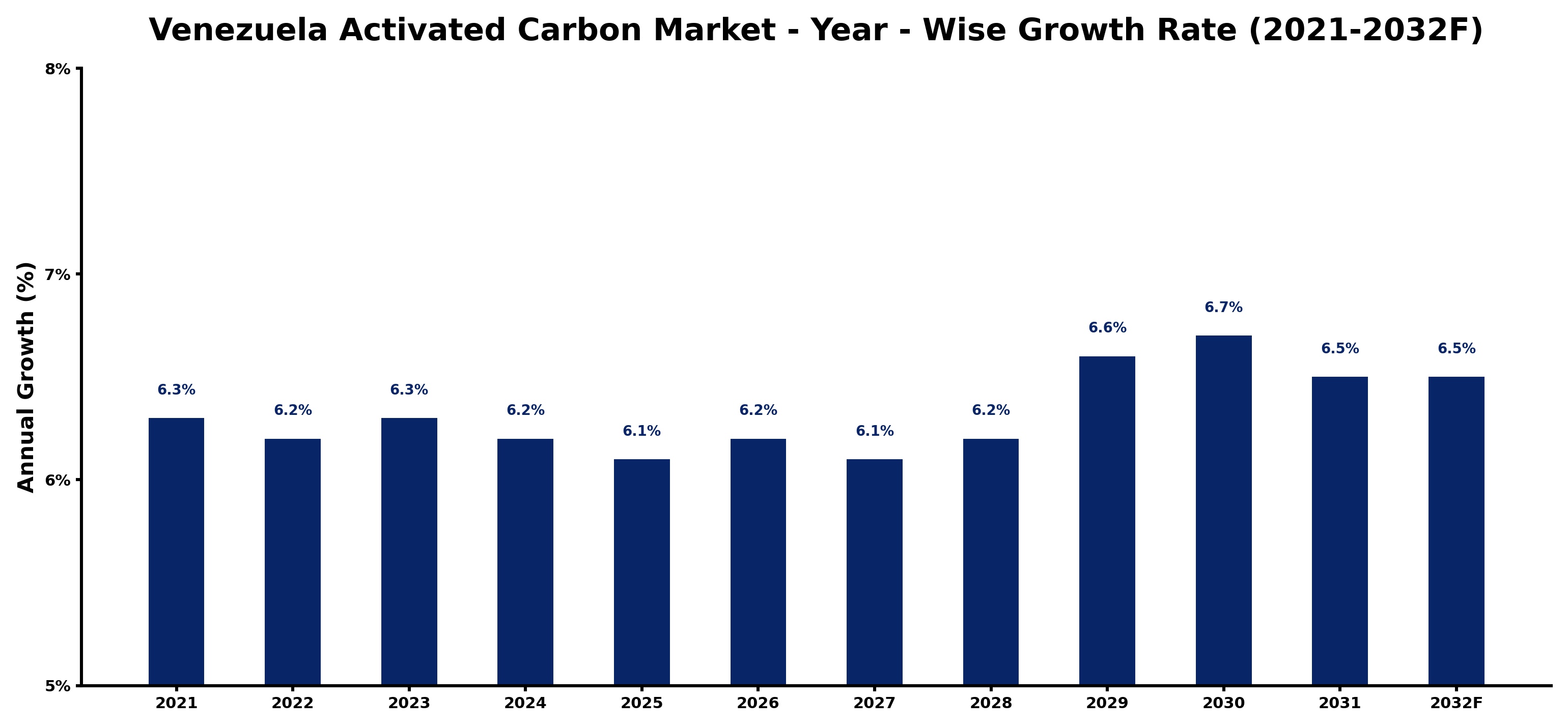 Venezuela Activated Carbon Market Year-wise Growth Rate and Key Drivers