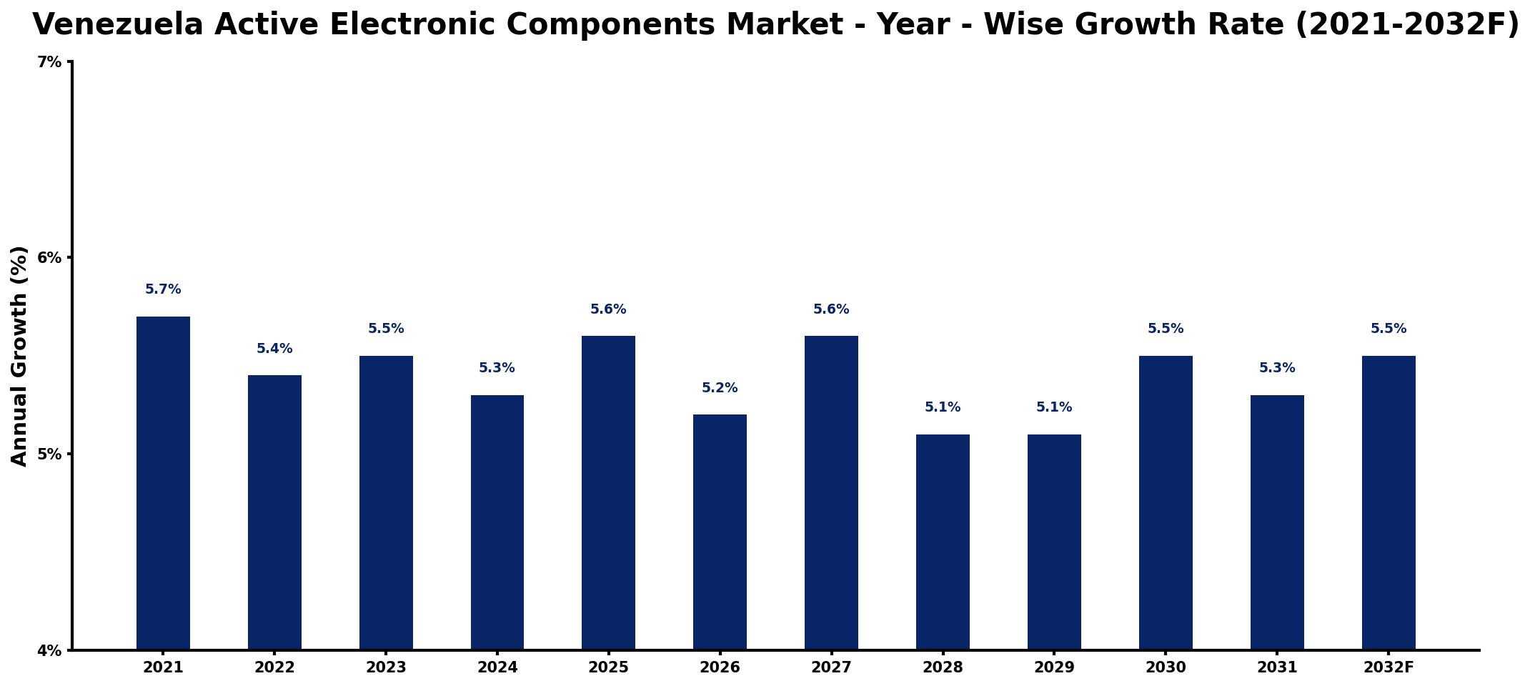 Venezuela Active Electronic Components Market Year-wise Growth Rate and Key Drivers
