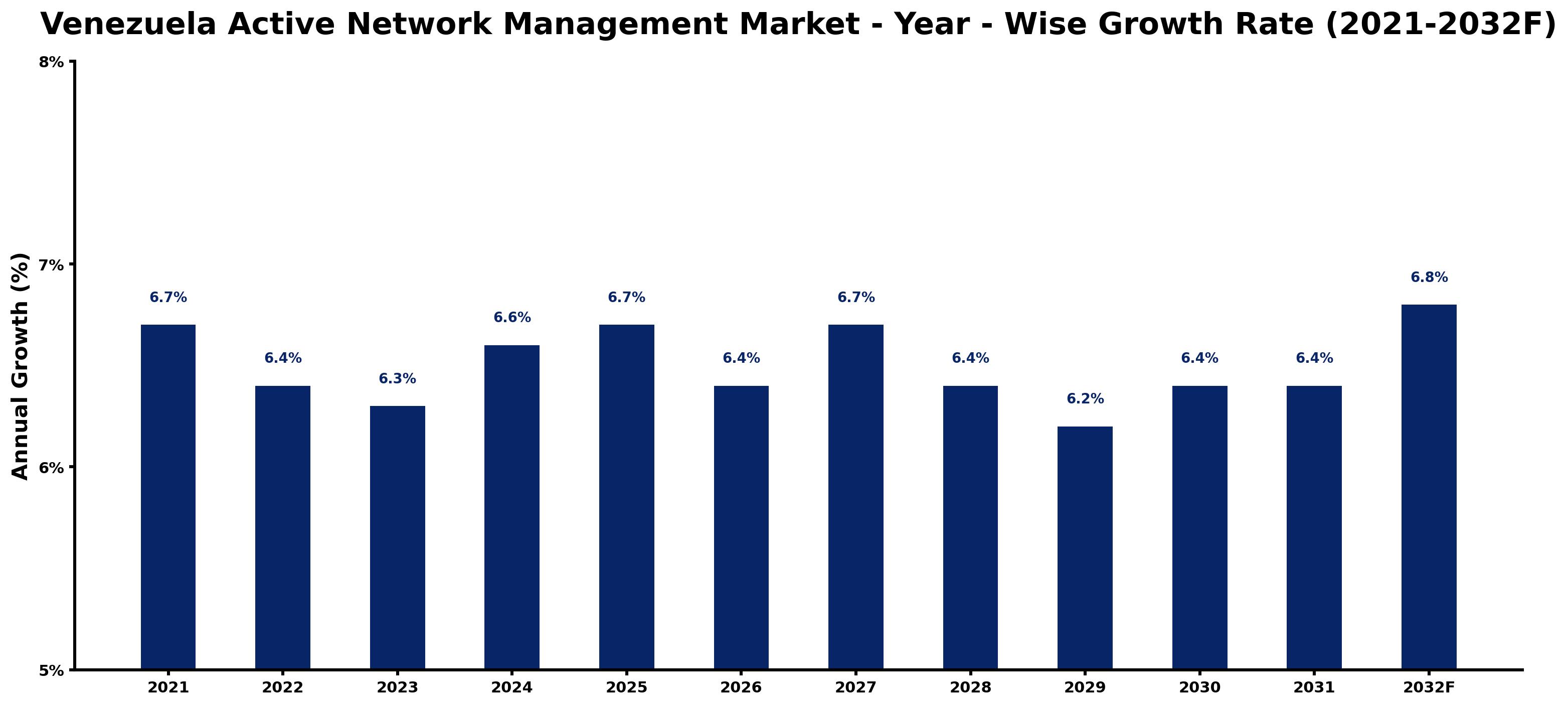 Venezuela Active Network Management Market Year-wise Growth Rate and Key Drivers