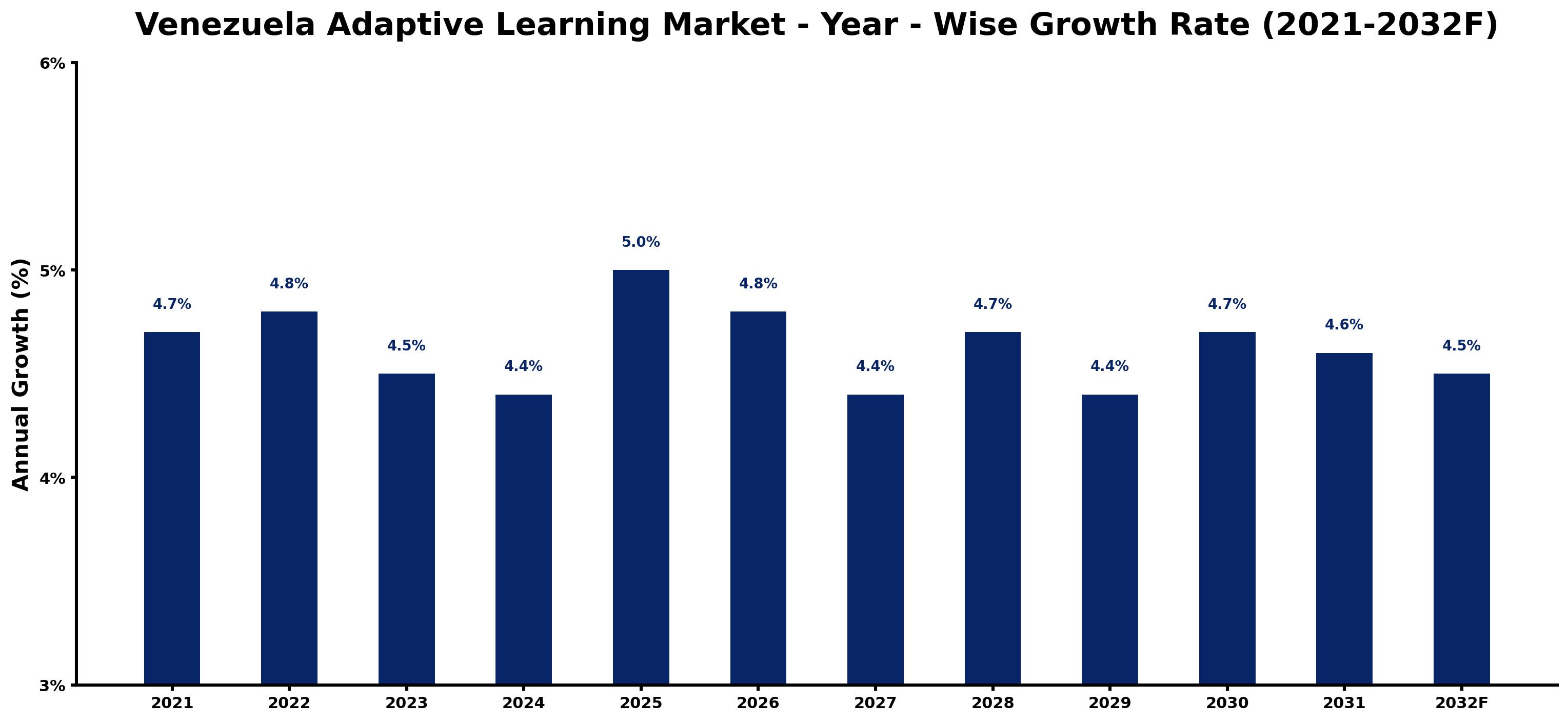 Venezuela Adaptive Learning Market Year-wise Growth Rate and Key Drivers