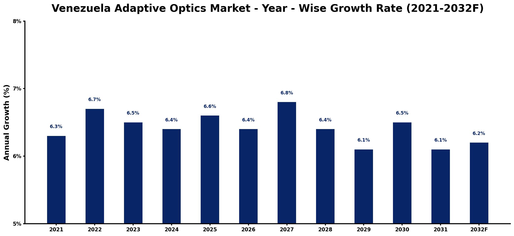 Venezuela Adaptive Optics Market Year-wise Growth Rate and Key Drivers