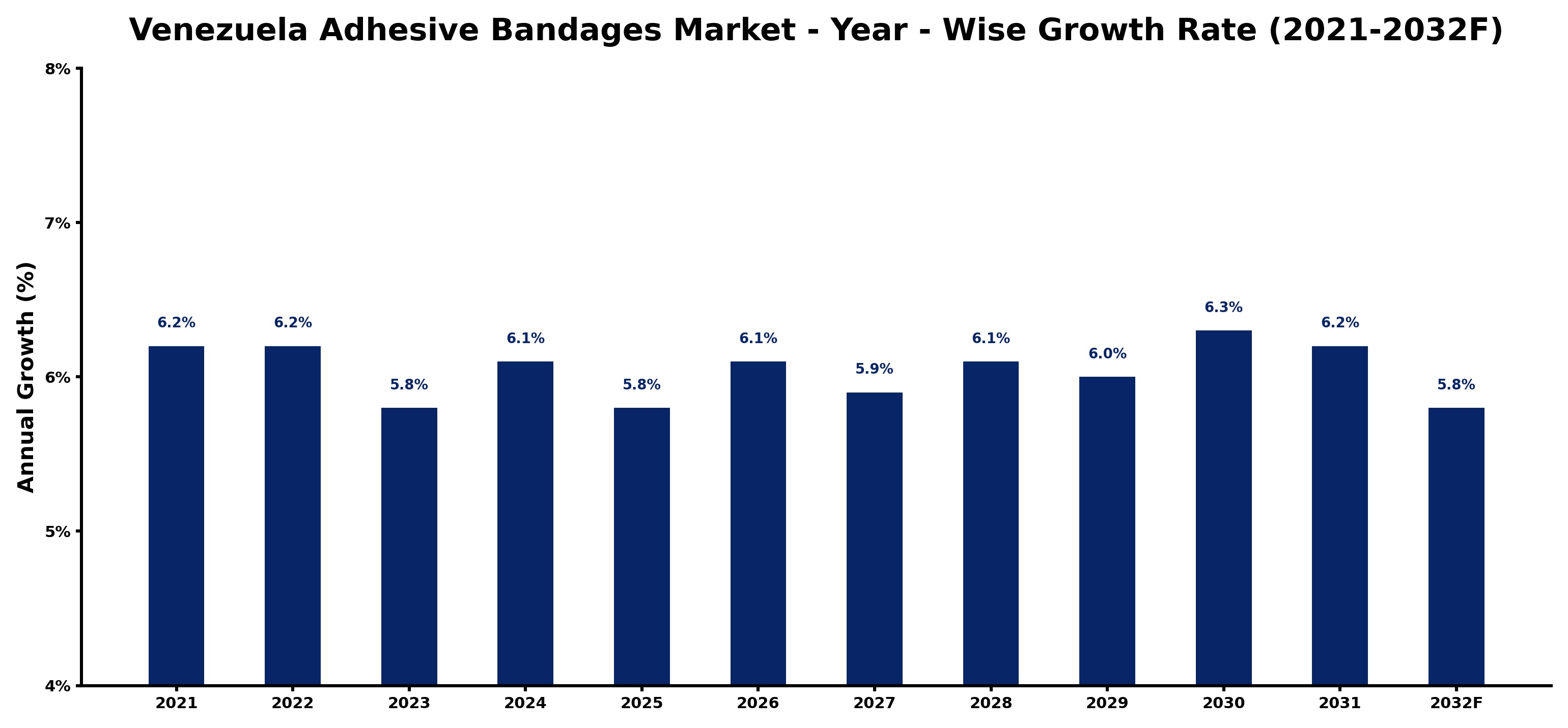 Venezuela Adhesive Bandages Market Year-wise Growth Rate and Key Drivers