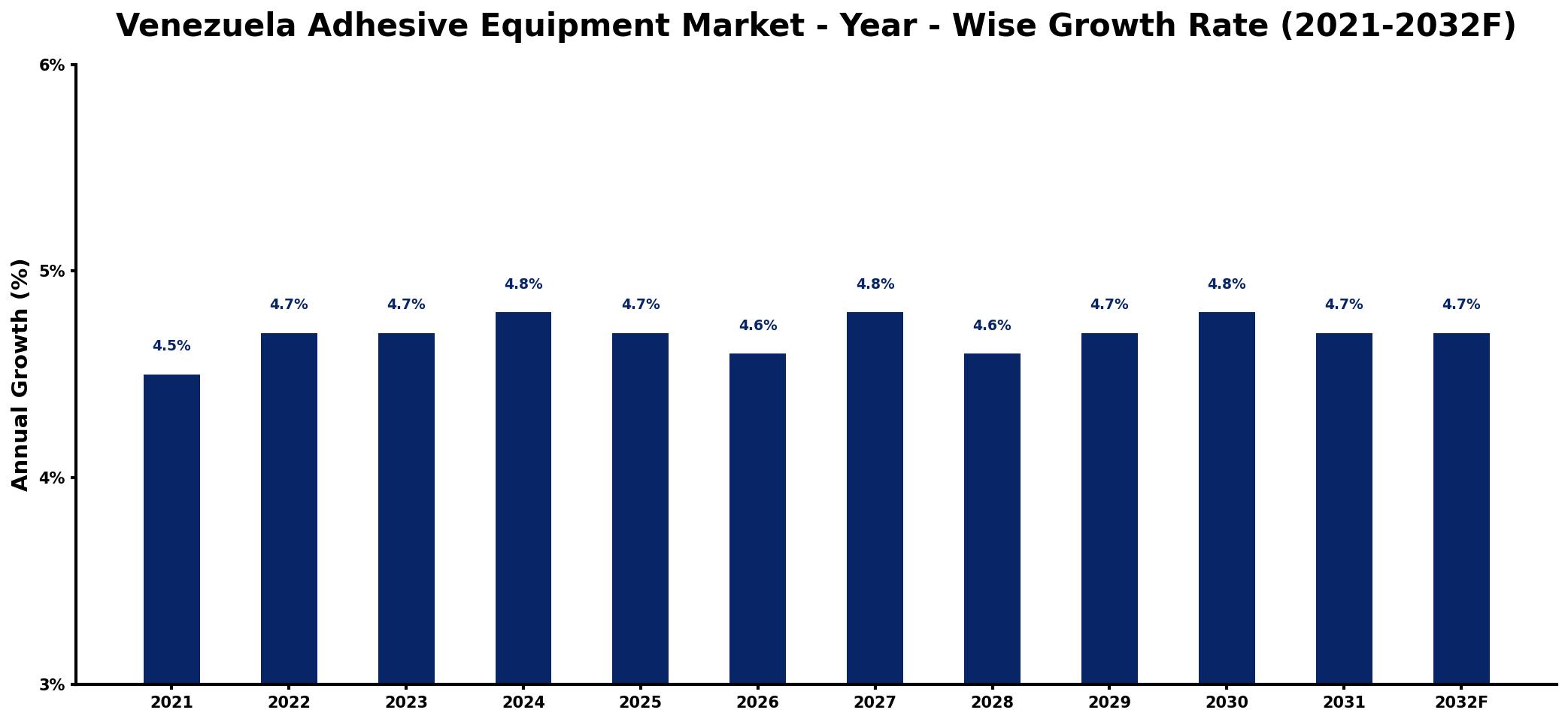 Venezuela Adhesive Equipment Market Year-wise Growth Rate and Key Drivers