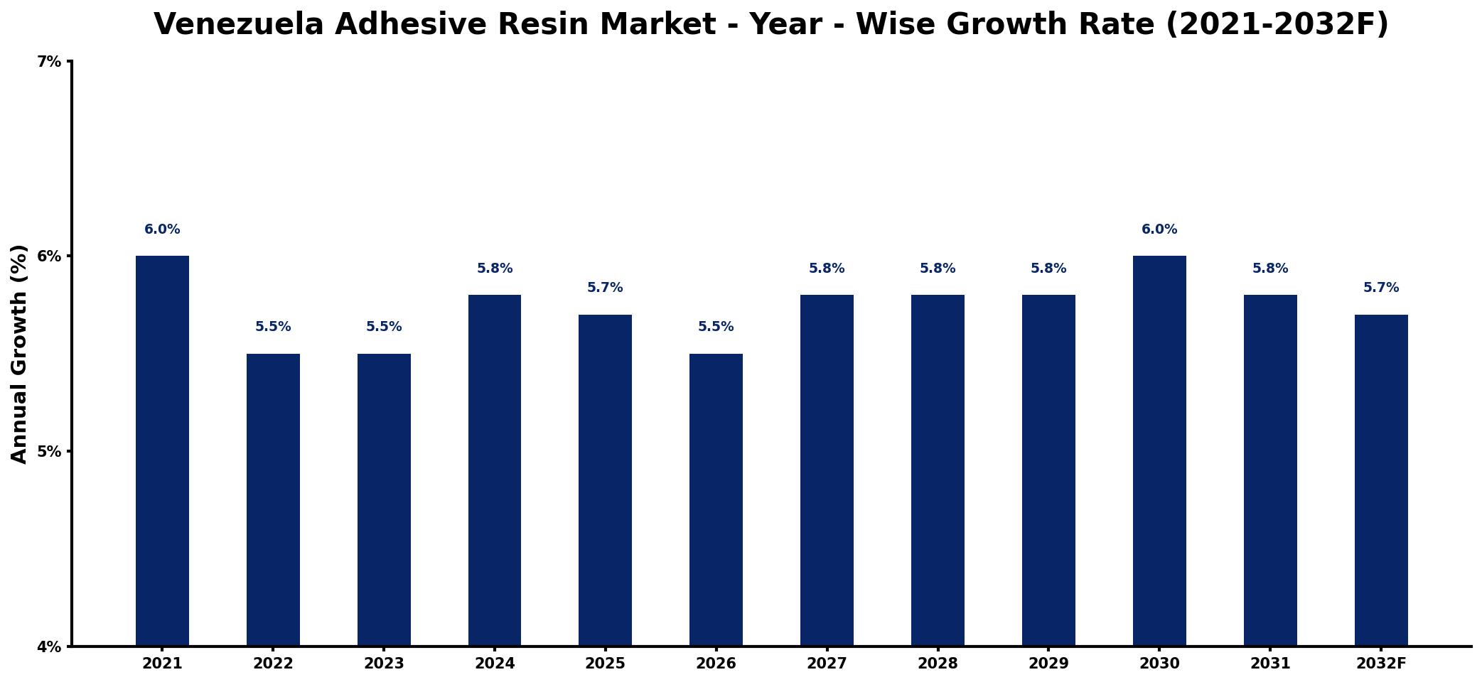Venezuela Adhesive Resin Market Year-wise Growth Rate and Key Drivers