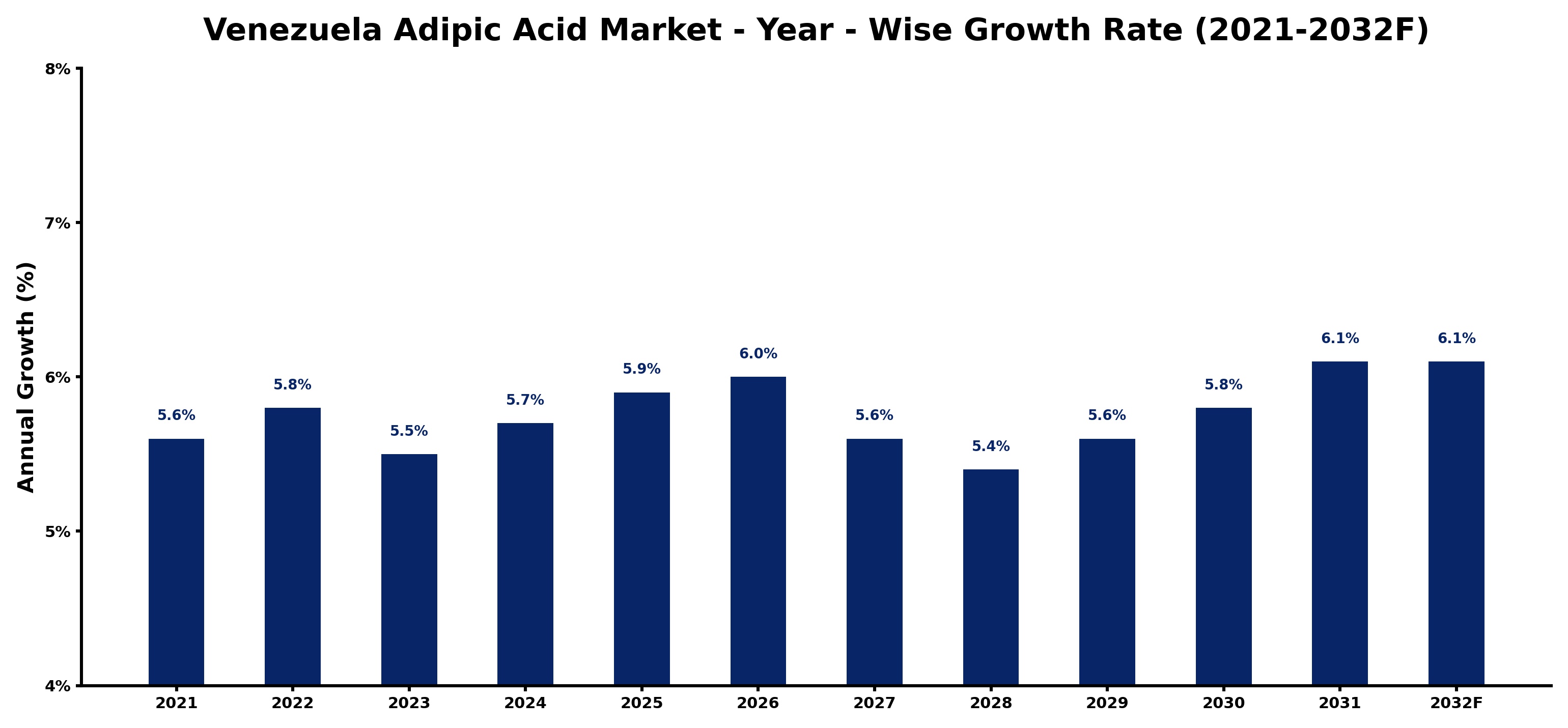 Venezuela Adipic Acid Market Year-wise Growth Rate and Key Drivers