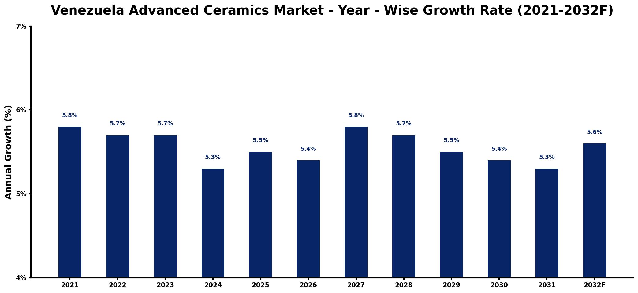 Venezuela Advanced Ceramics Market Year-wise Growth Rate and Key Drivers