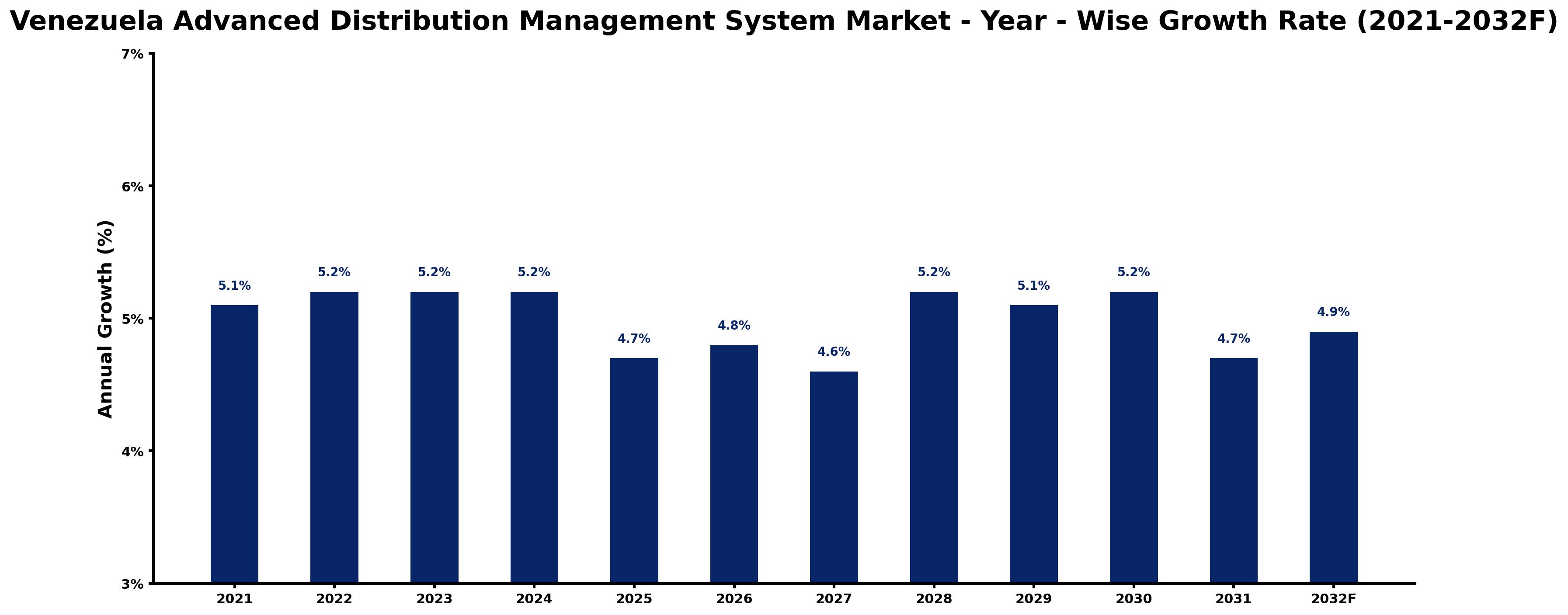 Venezuela Advanced Distribution Management System Market Year-wise Growth Rate and Key Drivers
