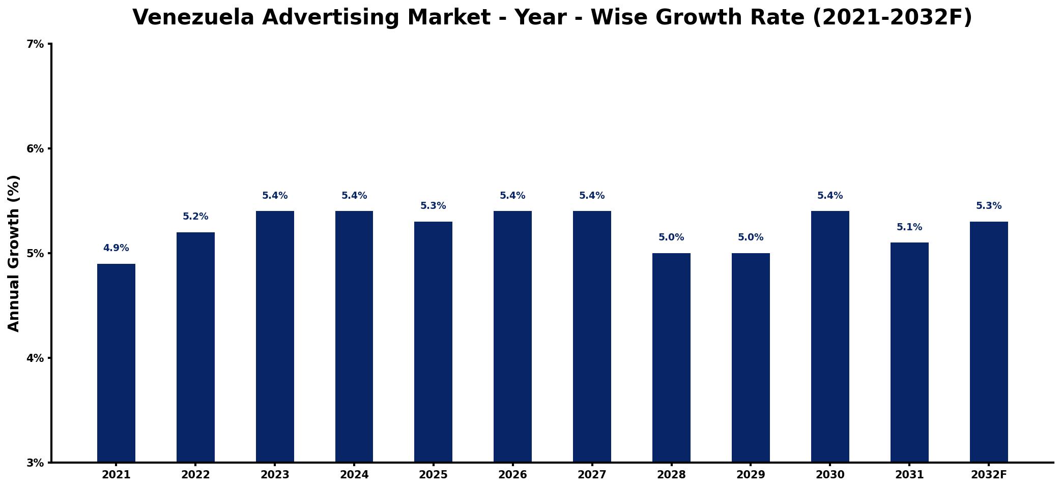 Venezuela Advertising Market Year-wise Growth Rate and Key Drivers