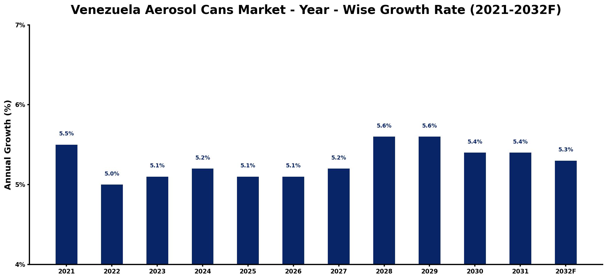 Venezuela Aerosol Cans Market Year-wise Growth Rate and Key Drivers