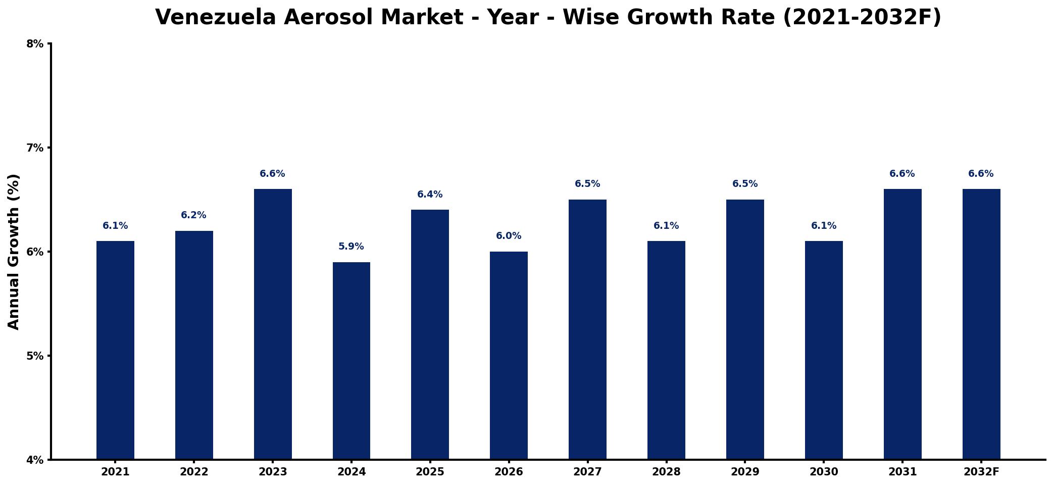 Venezuela Aerosol Market Year-wise Growth Rate and Key Drivers