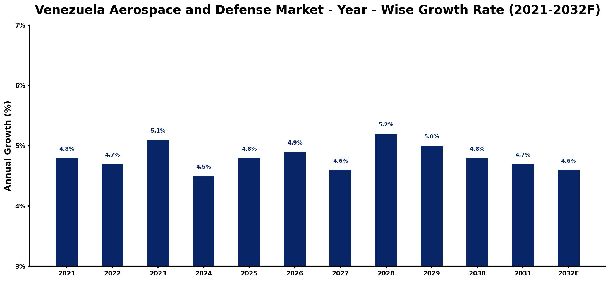 Venezuela Aerospace and Defense Market Year-wise Growth Rate and Key Drivers