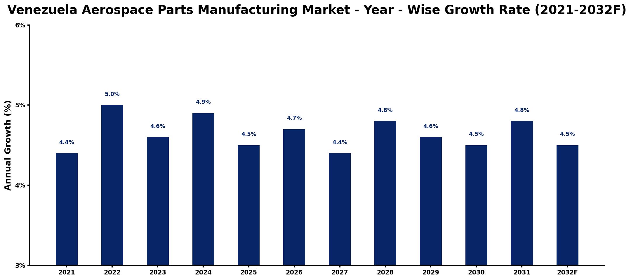 Venezuela Aerospace Parts Manufacturing Market Year-wise Growth Rate and Key Drivers