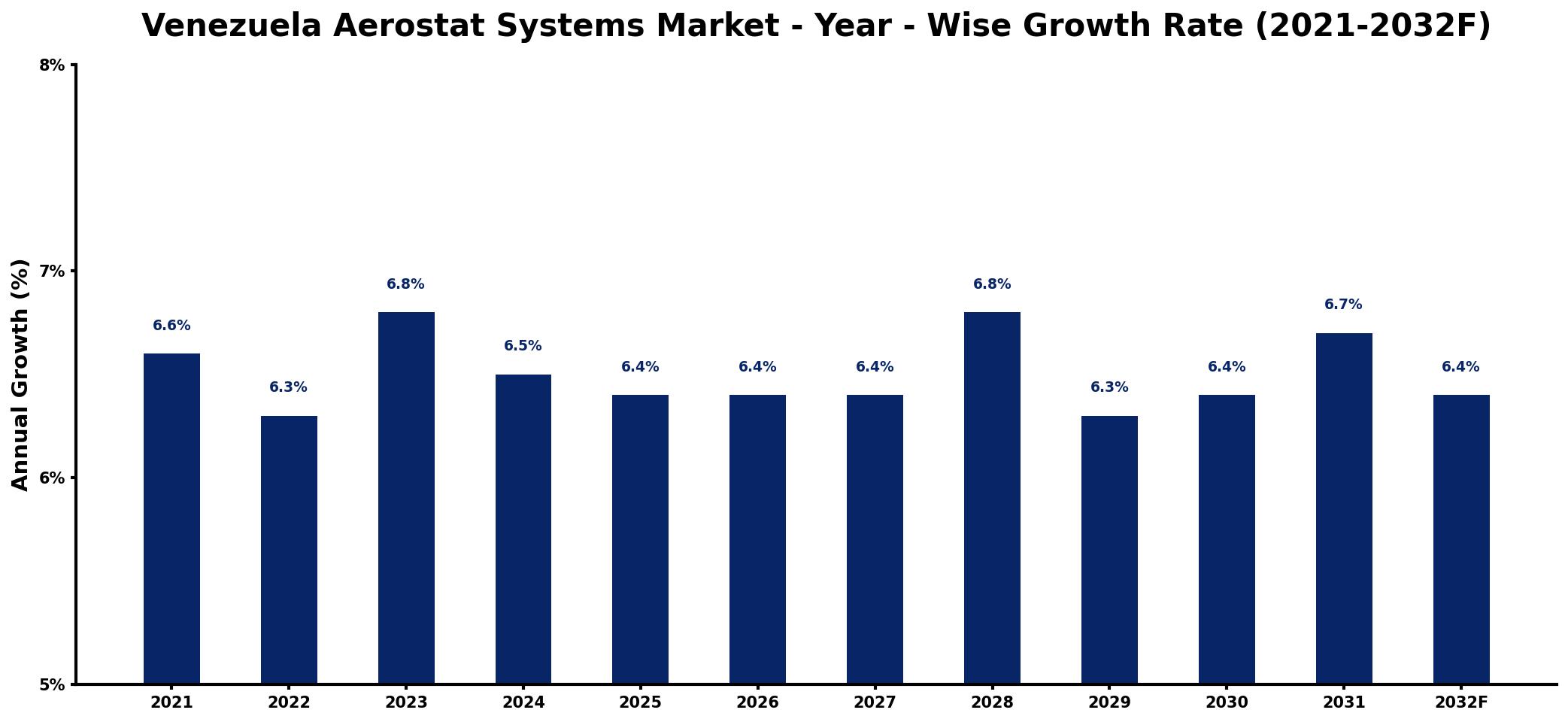 Venezuela Aerostat Systems Market Year-wise Growth Rate and Key Drivers