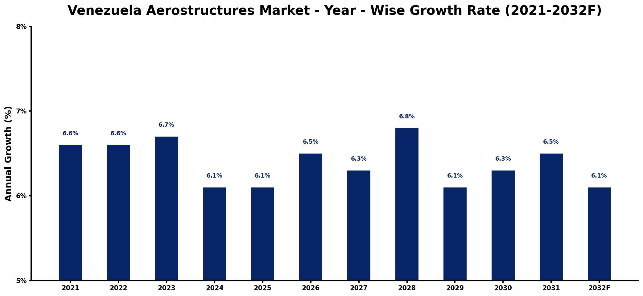 Venezuela Aerostructures Market Year-wise Growth Rate and Key Drivers