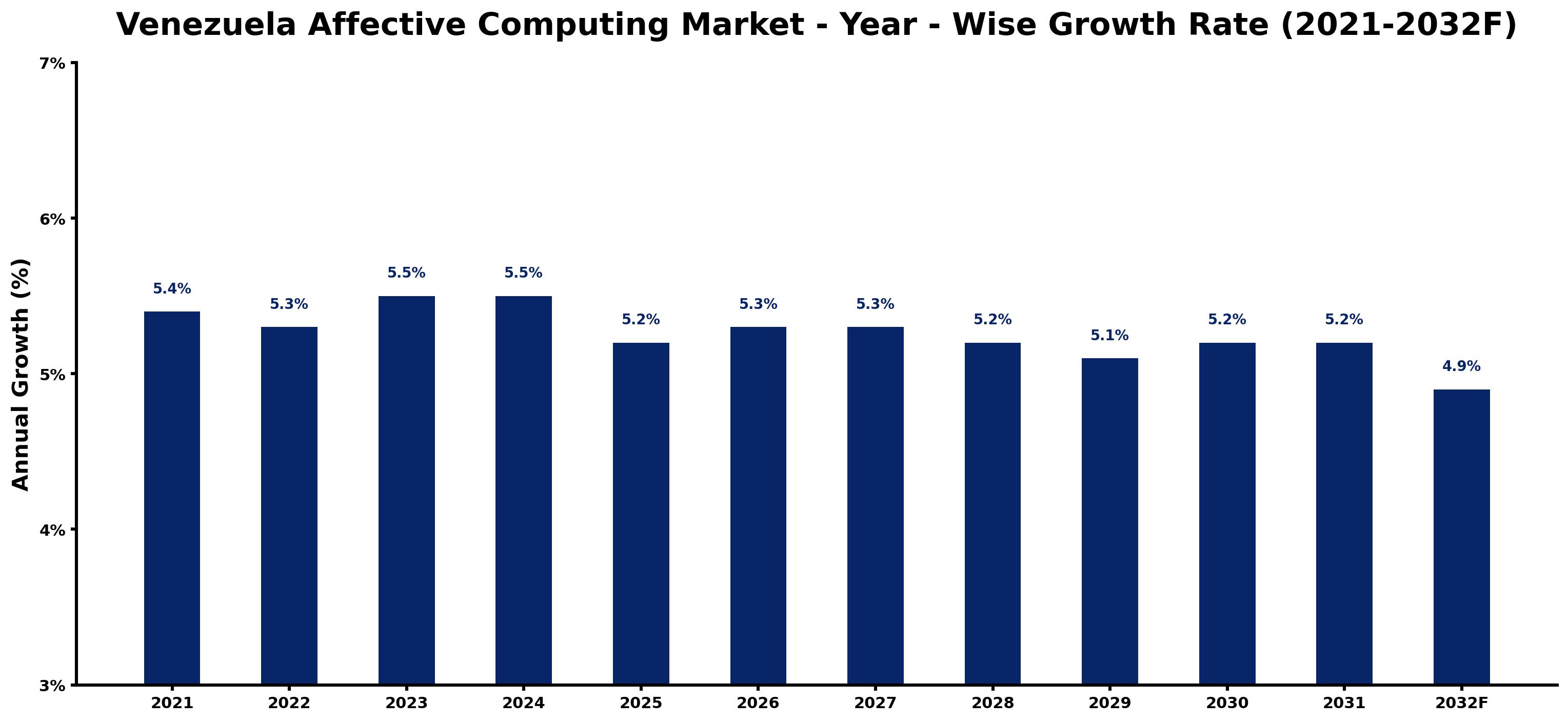 Venezuela Affective Computing Market Year-wise Growth Rate and Key Drivers