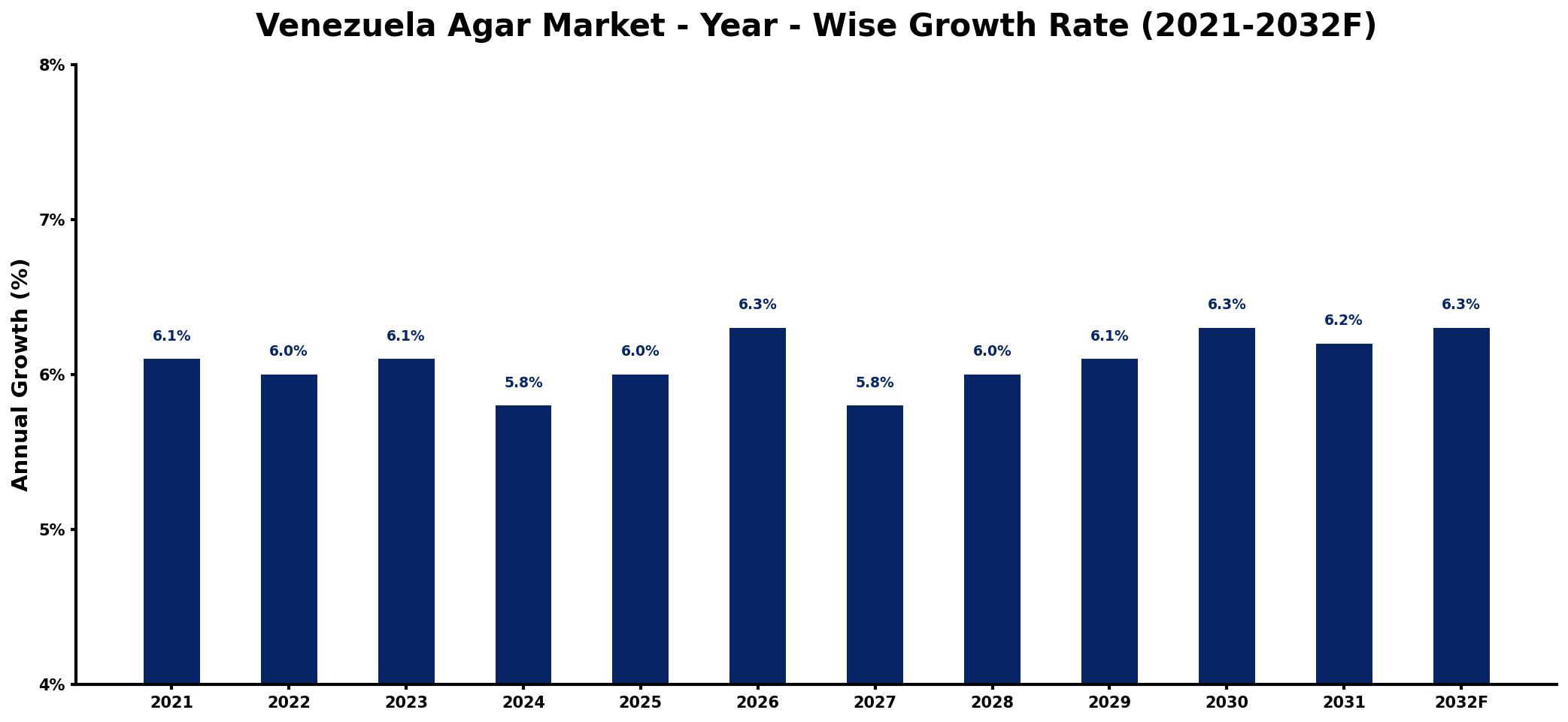 Venezuela Agar Market Year-wise Growth Rate and Key Drivers