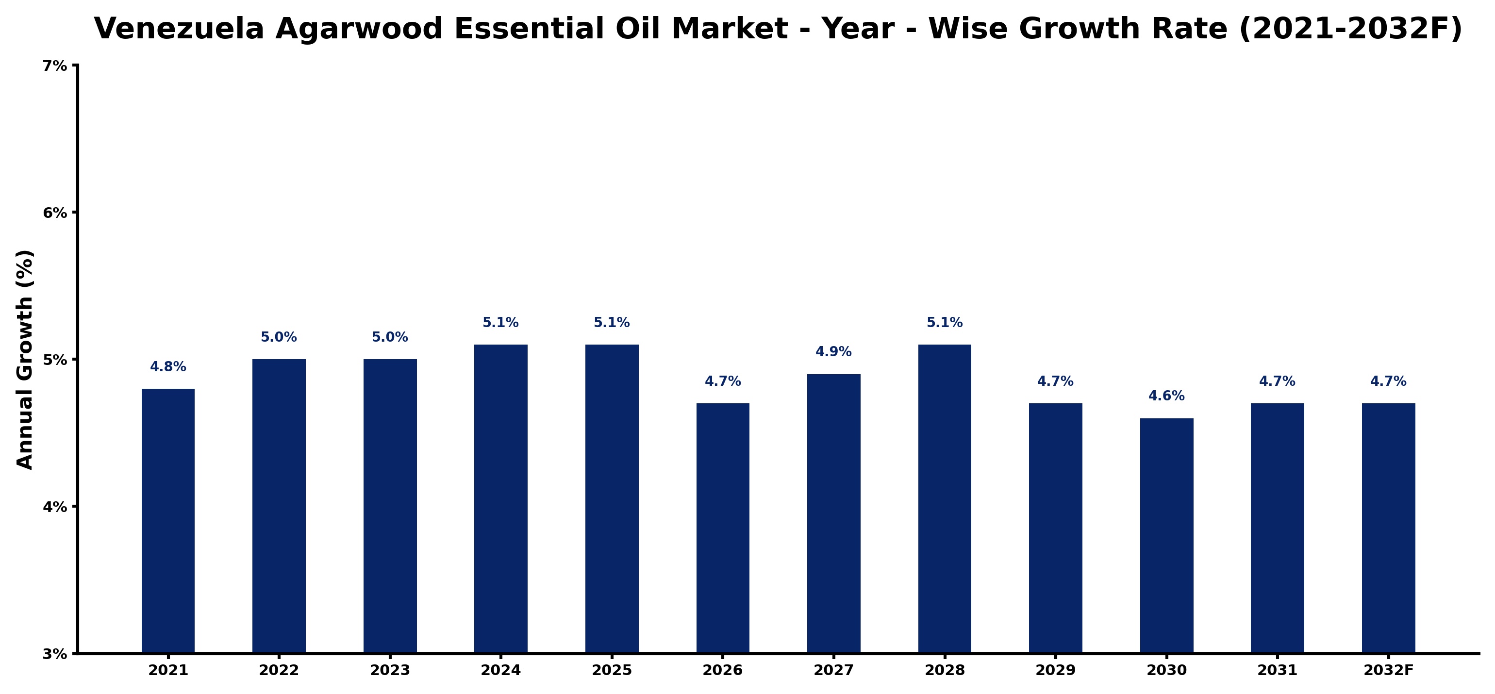 Venezuela Agarwood Essential Oil Market Year-wise Growth Rate and Key Drivers