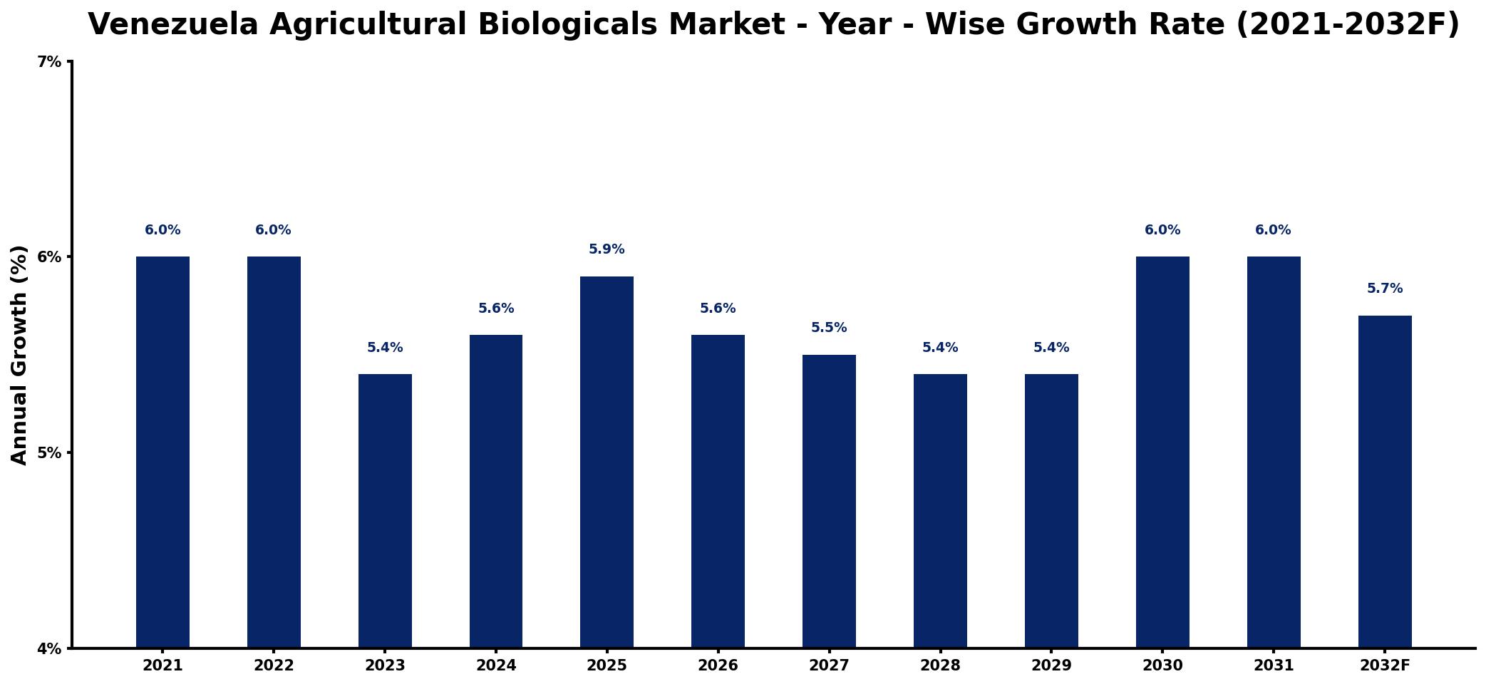 Venezuela Agricultural Biologicals Market Year-wise Growth Rate and Key Drivers