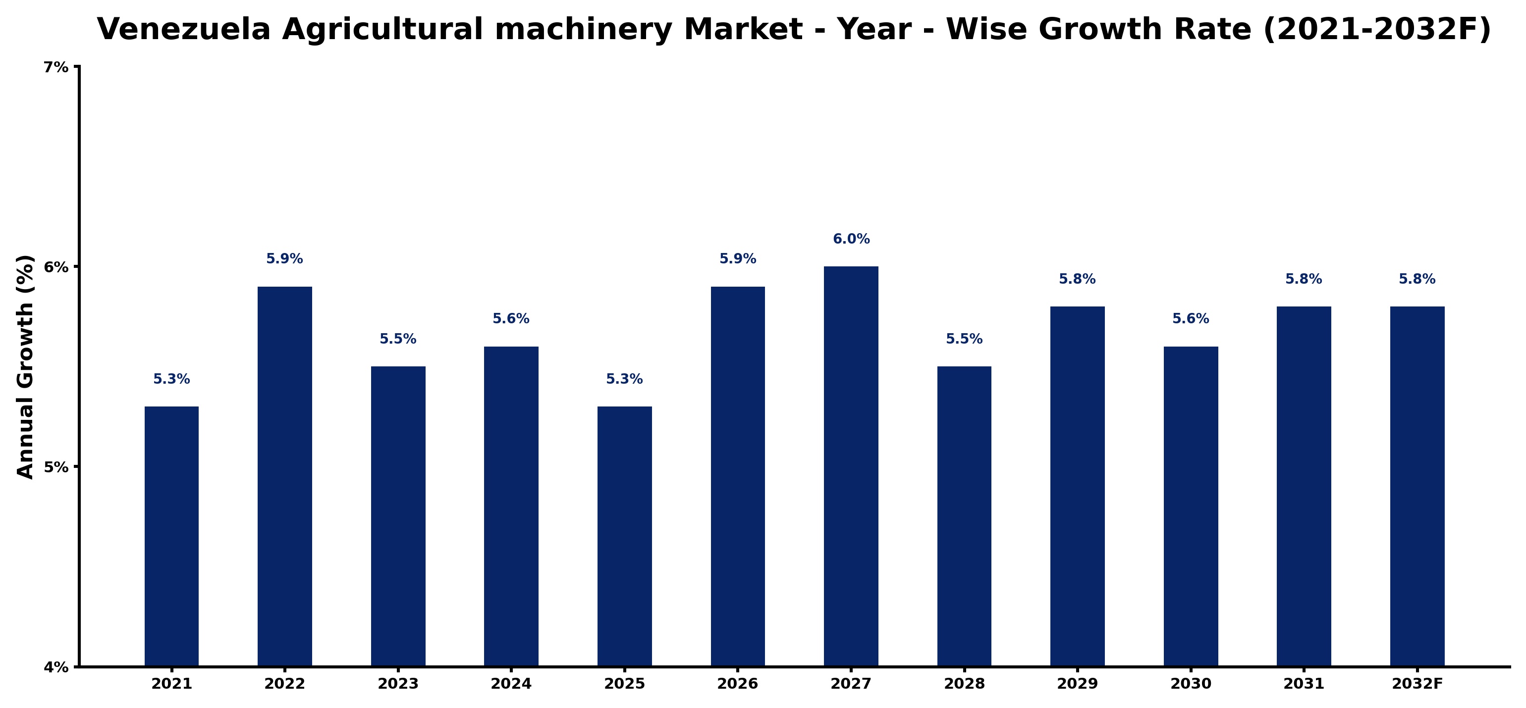 Venezuela Agricultural machinery Market Year-wise Growth Rate and Key Drivers
