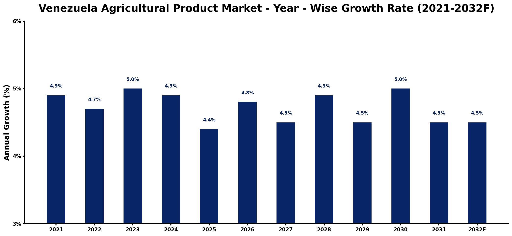 Venezuela Agricultural Product Market Year-wise Growth Rate and Key Drivers