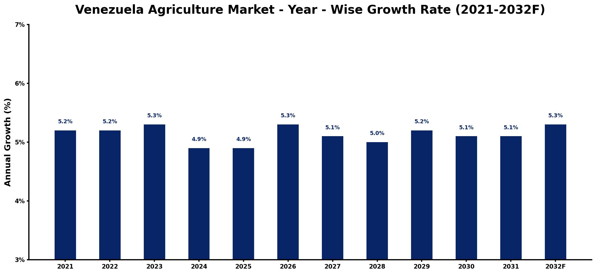 Venezuela Agriculture Market Year-wise Growth Rate and Key Drivers