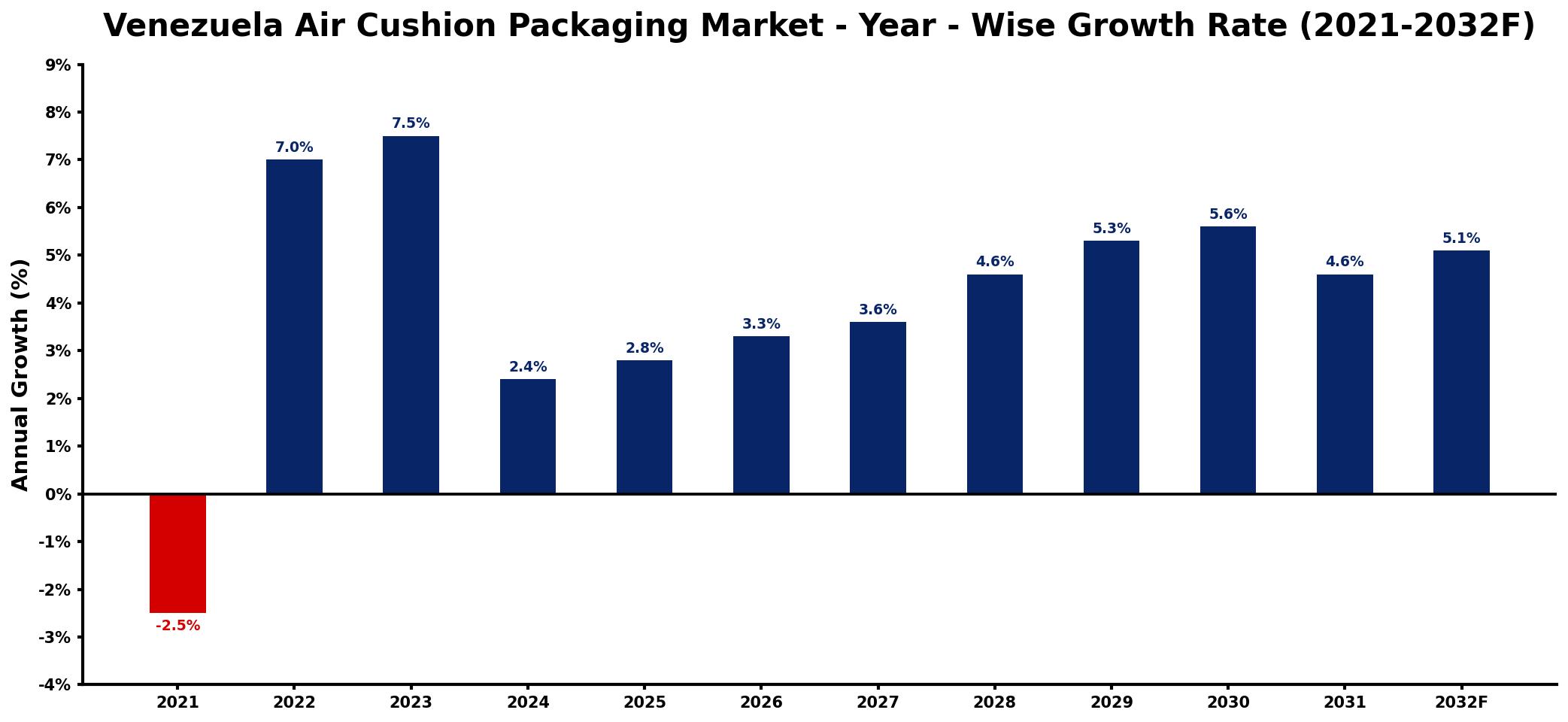 Venezuela Air Cushion Packaging Market Year-wise Growth Rate and Key Drivers